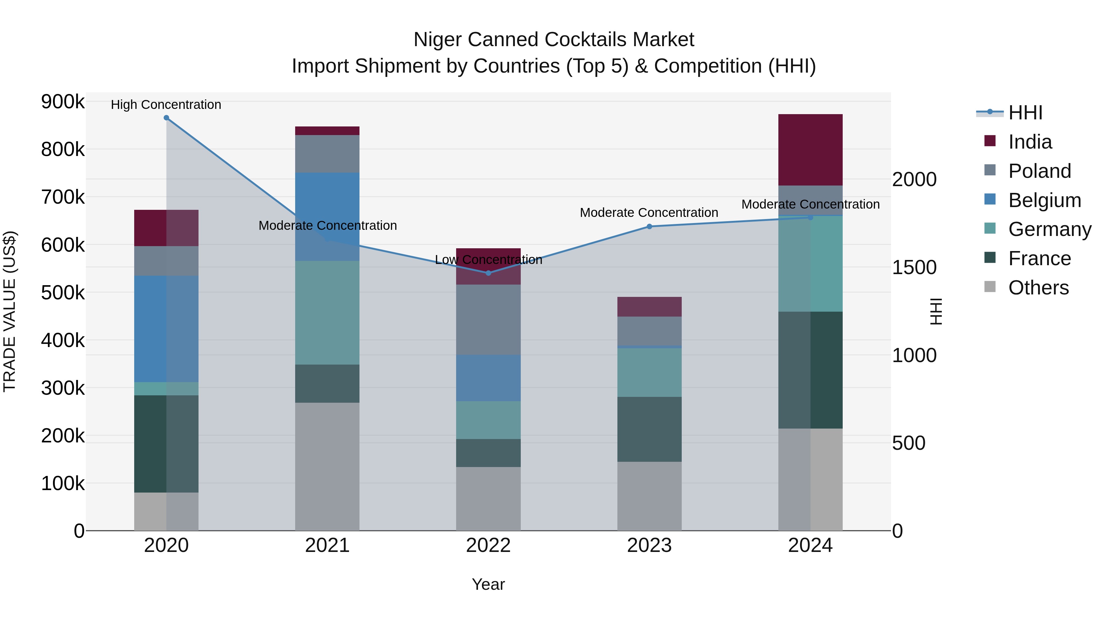 Niger Canned Cocktails Market: Top 5 Importing Countries and Market Competition (HHI) Analysis