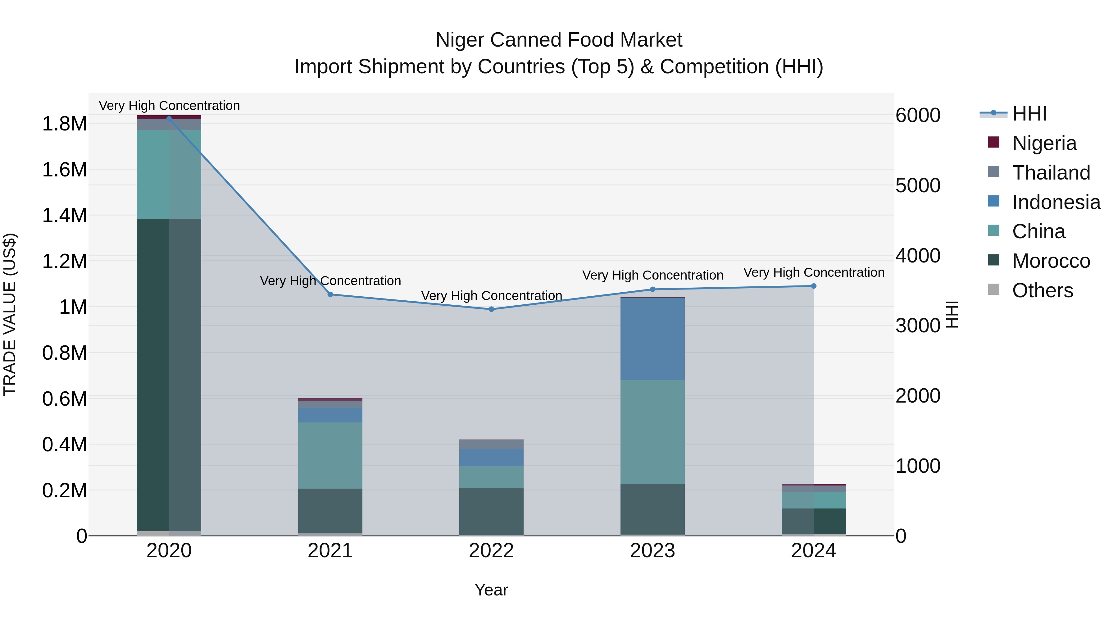 Niger Canned Food Market: Top 5 Importing Countries and Market Competition (HHI) Analysis
