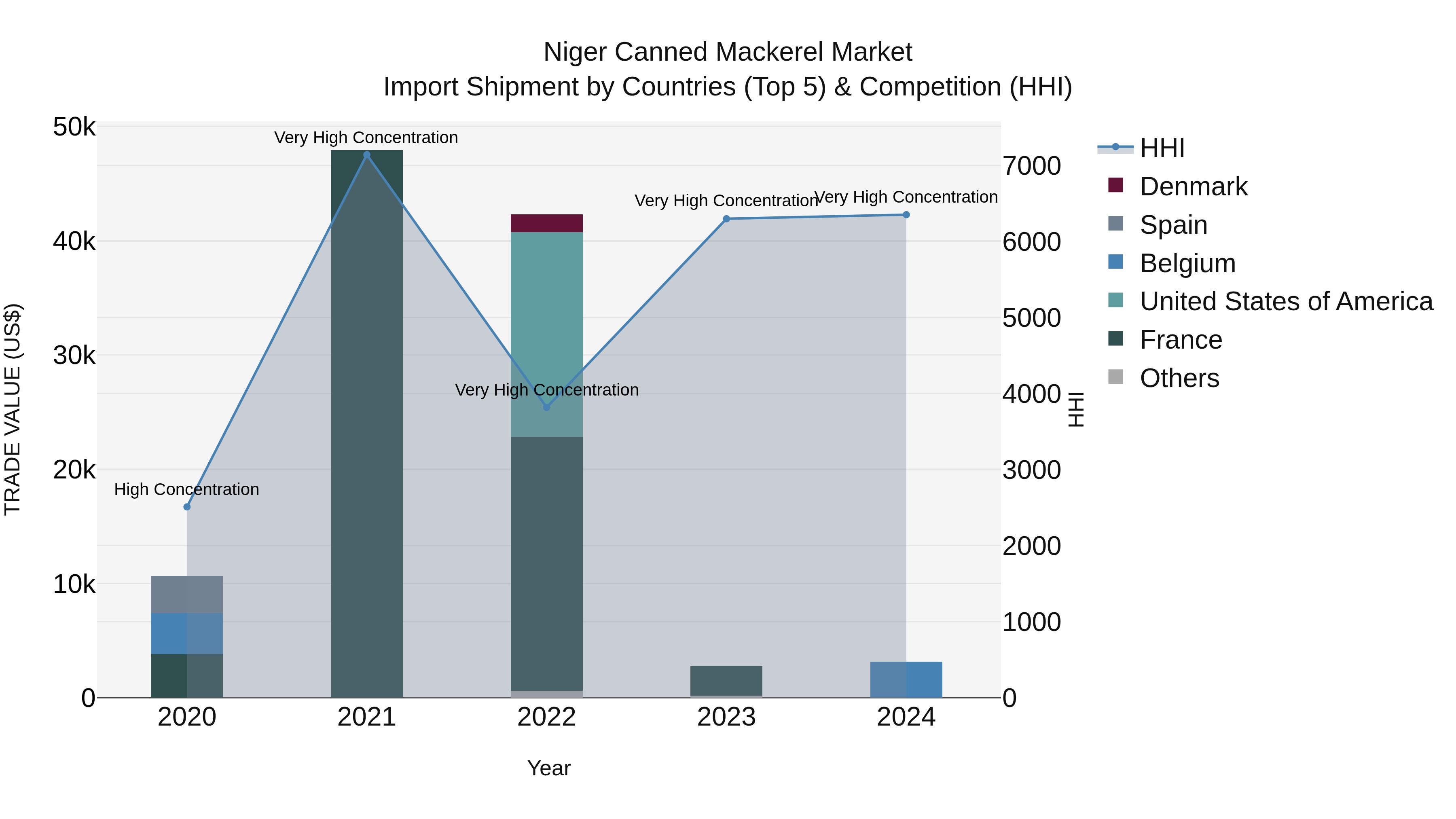 Niger Canned Mackerel Market: Top 5 Importing Countries and Market Competition (HHI) Analysis