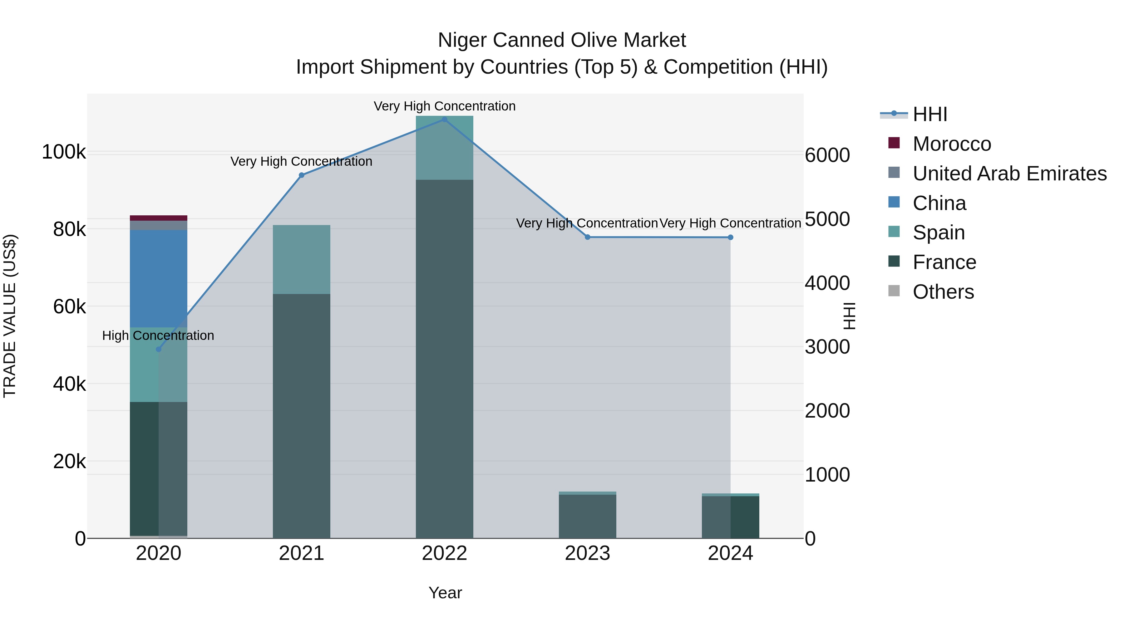 Niger Canned Olive Market: Top 5 Importing Countries and Market Competition (HHI) Analysis
