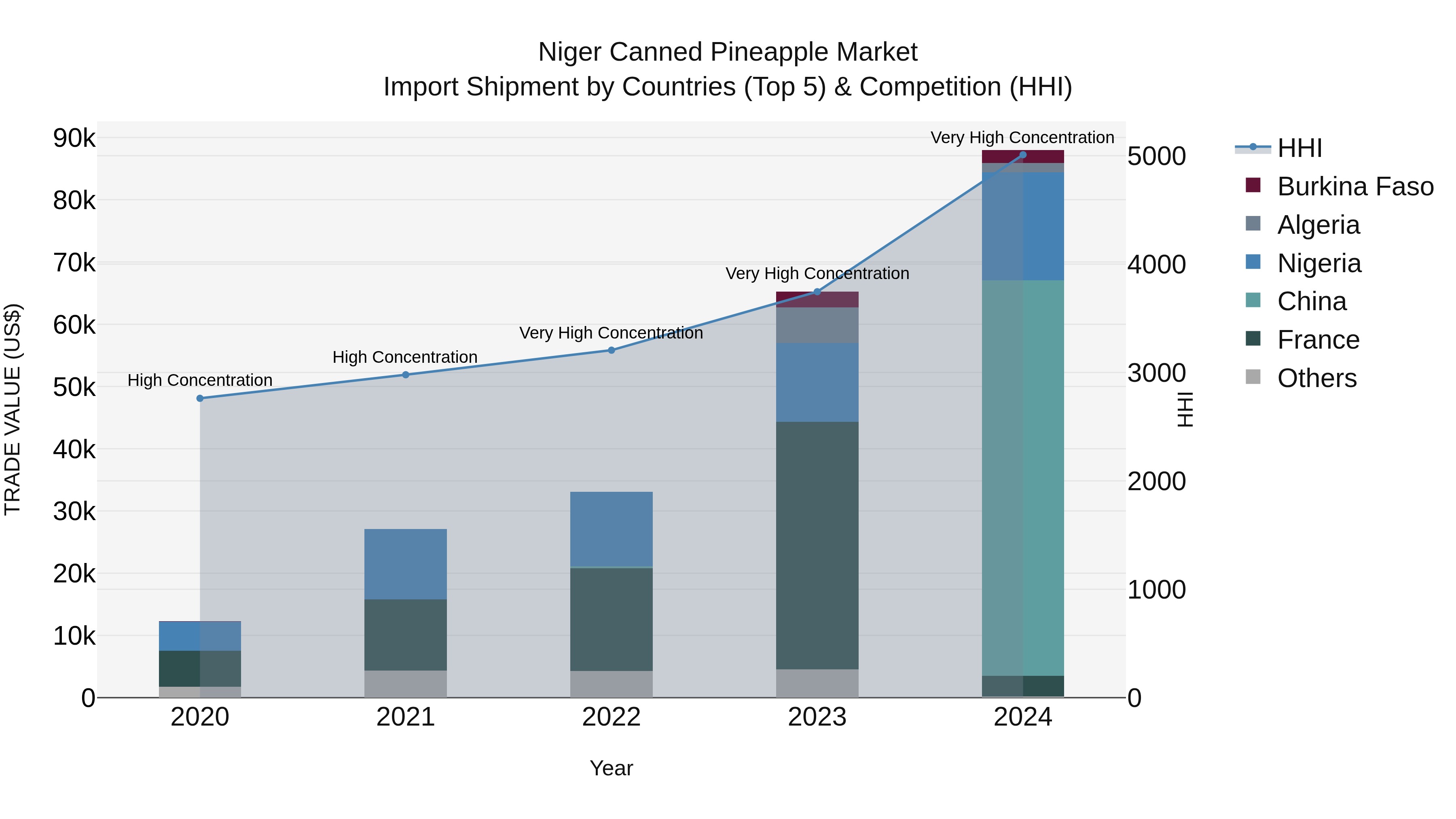 Niger Canned Pineapple Market: Top 5 Importing Countries and Market Competition (HHI) Analysis