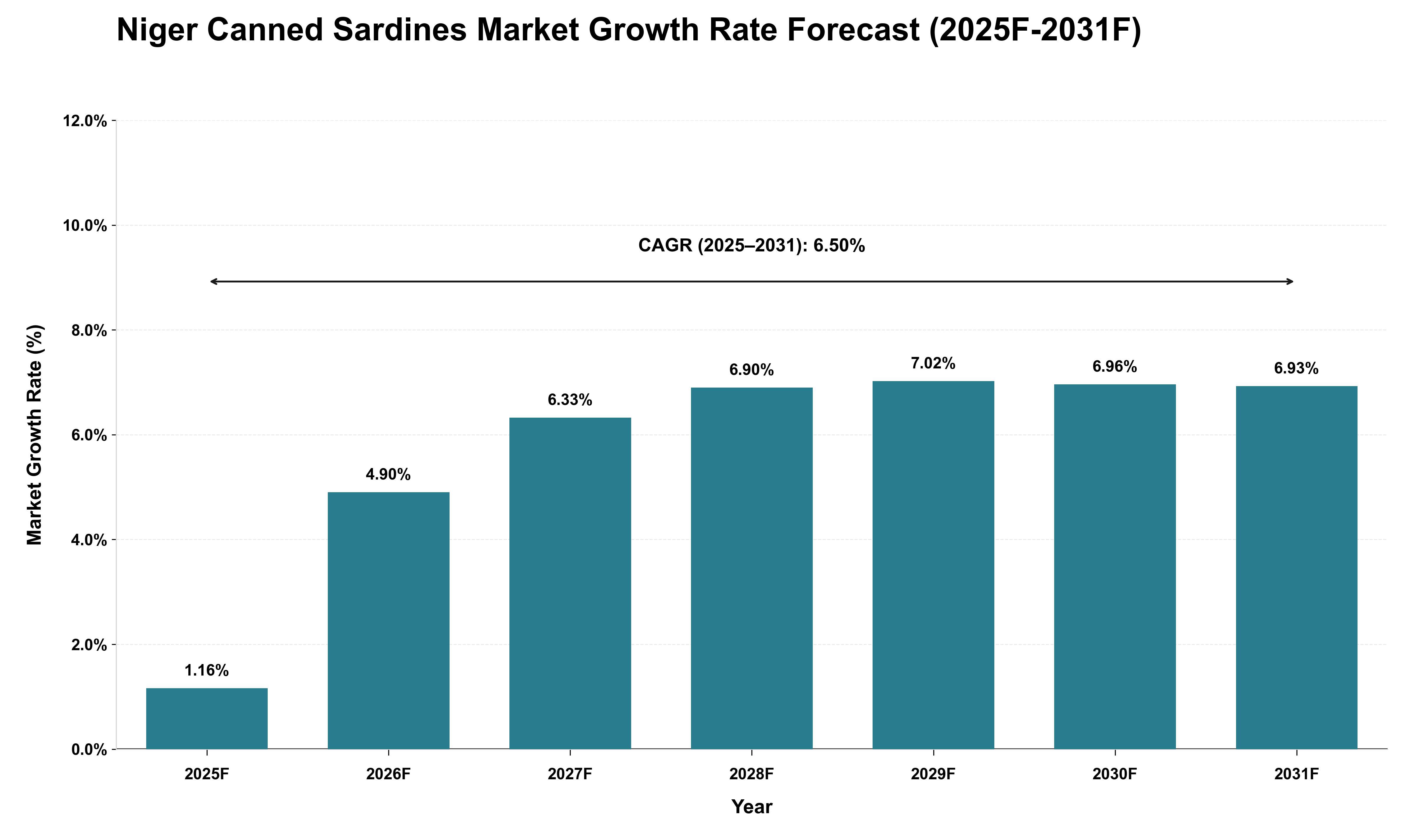 Niger Canned Sardines Market Growth Rate Analysis (2025 - 2031)