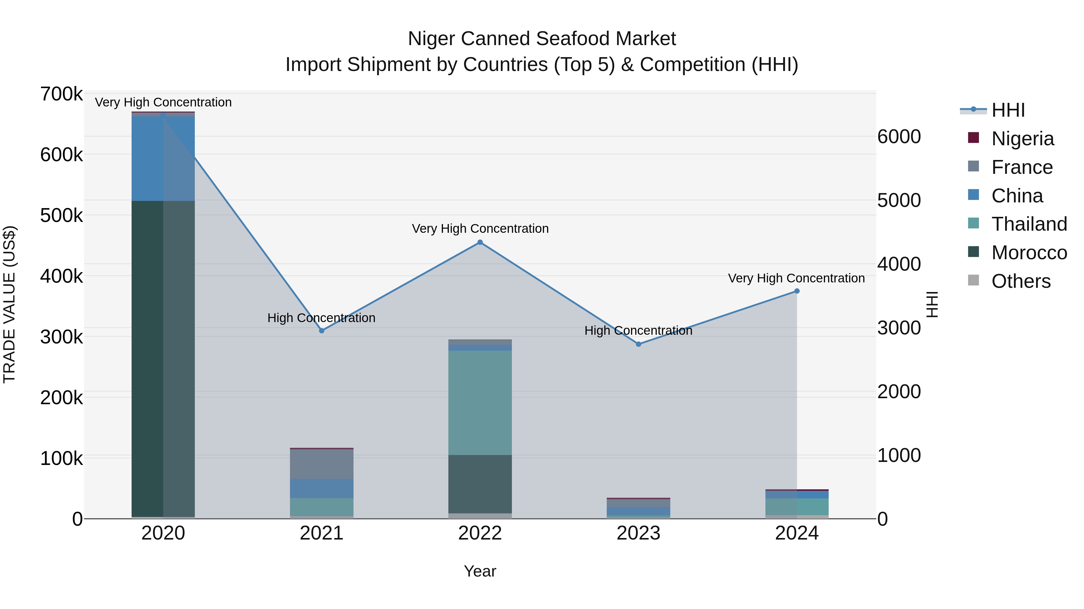Niger Canned Seafood Market: Top 5 Importing Countries and Market Competition (HHI) Analysis