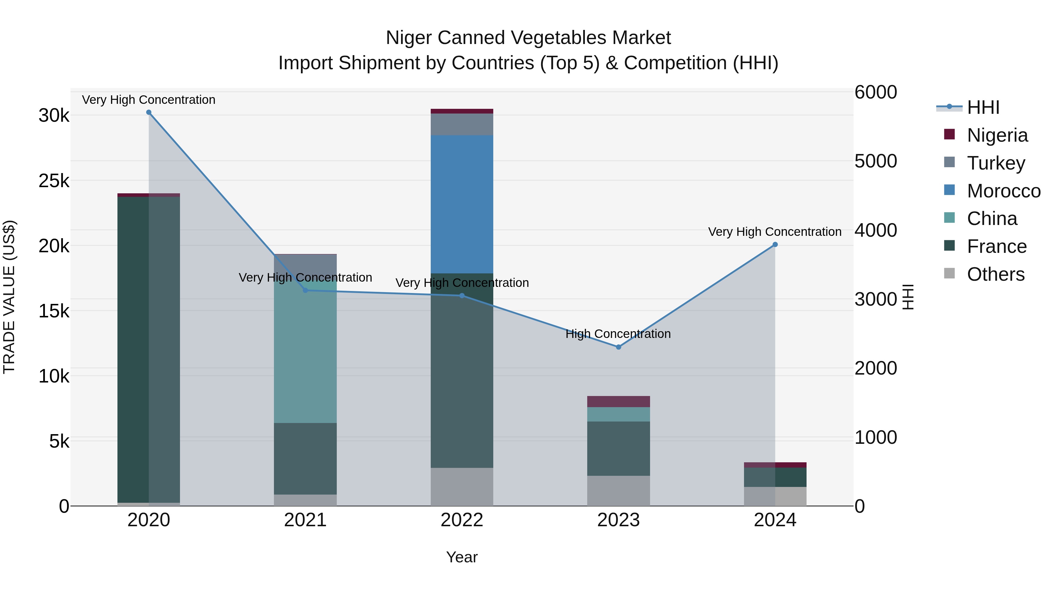 Niger Canned Vegetables Market: Top 5 Importing Countries and Market Competition (HHI) Analysis