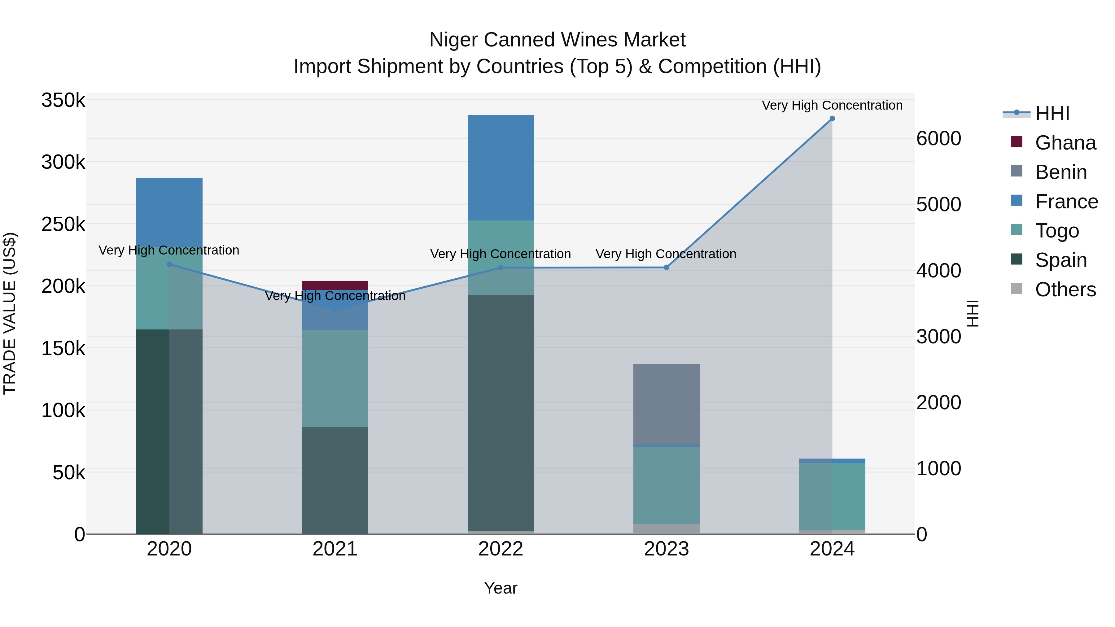 Niger Canned Wines Market: Top 5 Importing Countries and Market Competition (HHI) Analysis
