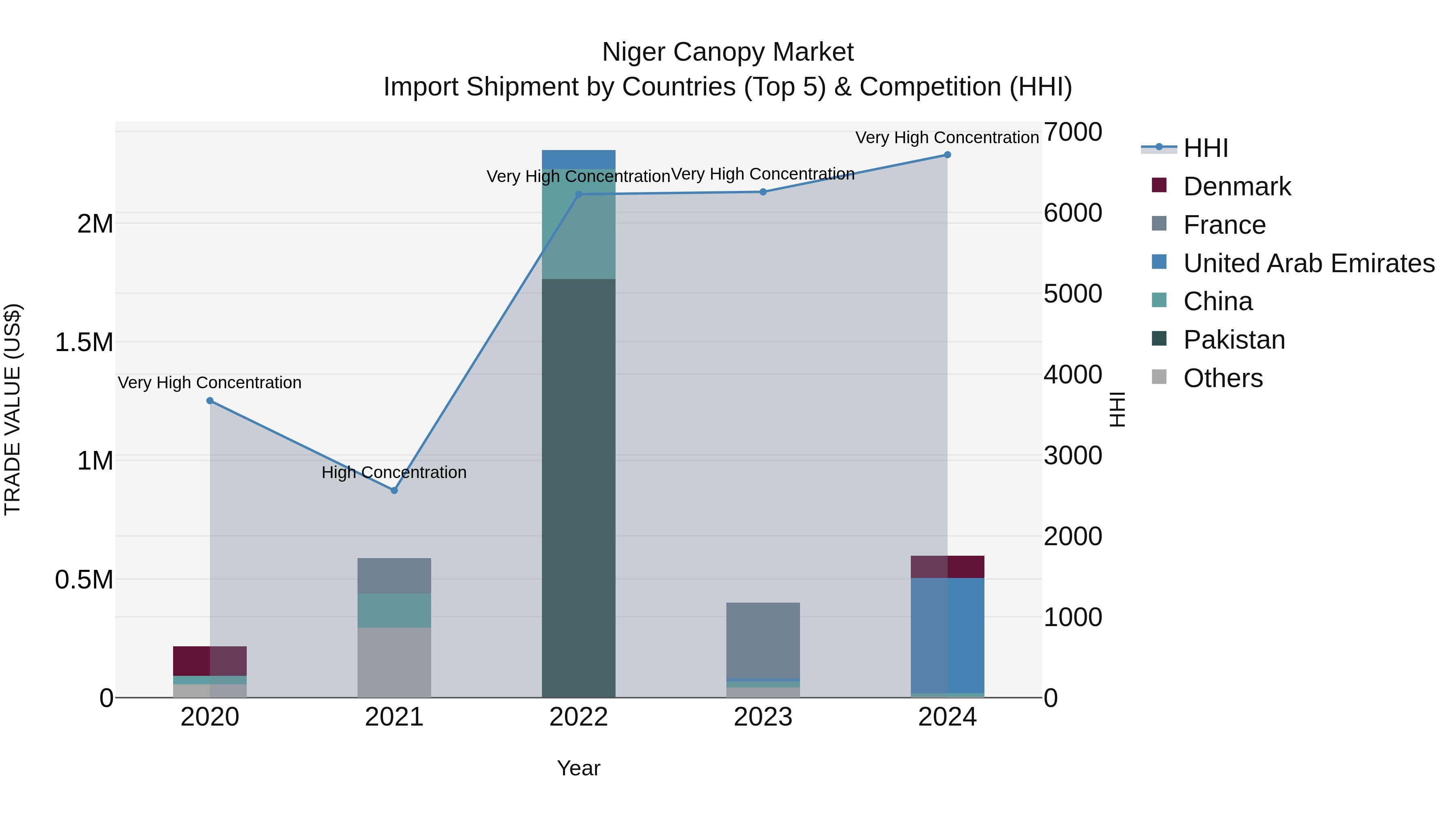 Niger Canopy Market: Top 5 Importing Countries and Market Competition (HHI) Analysis