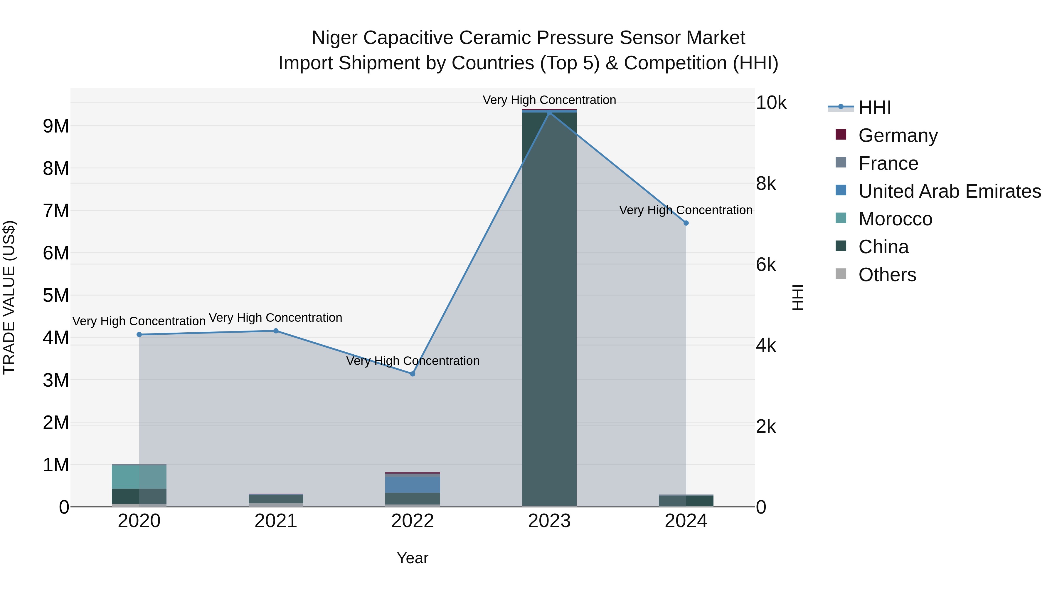 Niger Capacitive Ceramic Pressure Sensor Market: Top 5 Importing Countries and Market Competition (HHI) Analysis