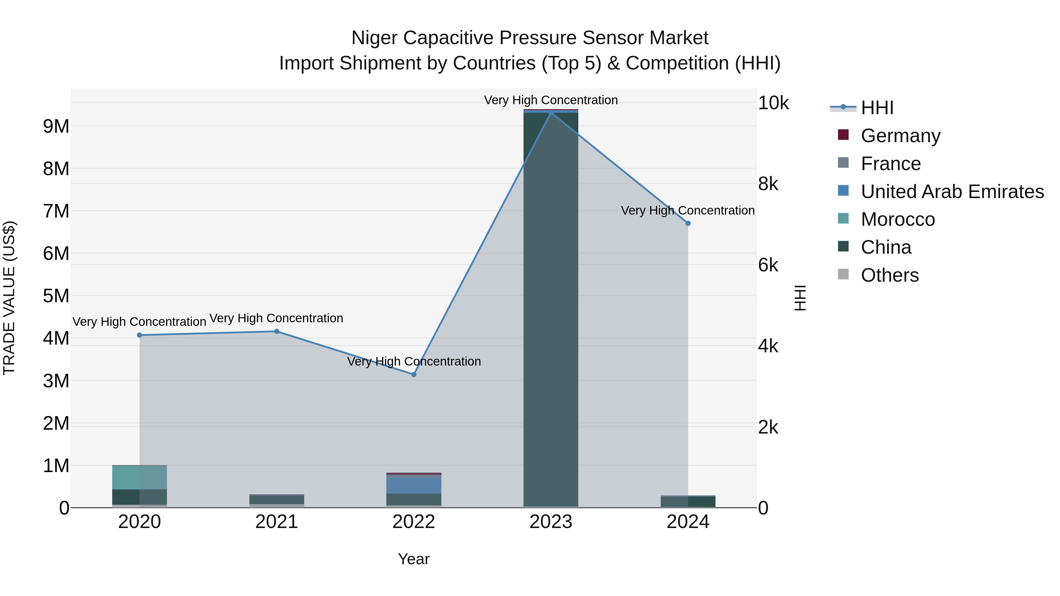 Niger Capacitive Pressure Sensor Market: Top 5 Importing Countries and Market Competition (HHI) Analysis