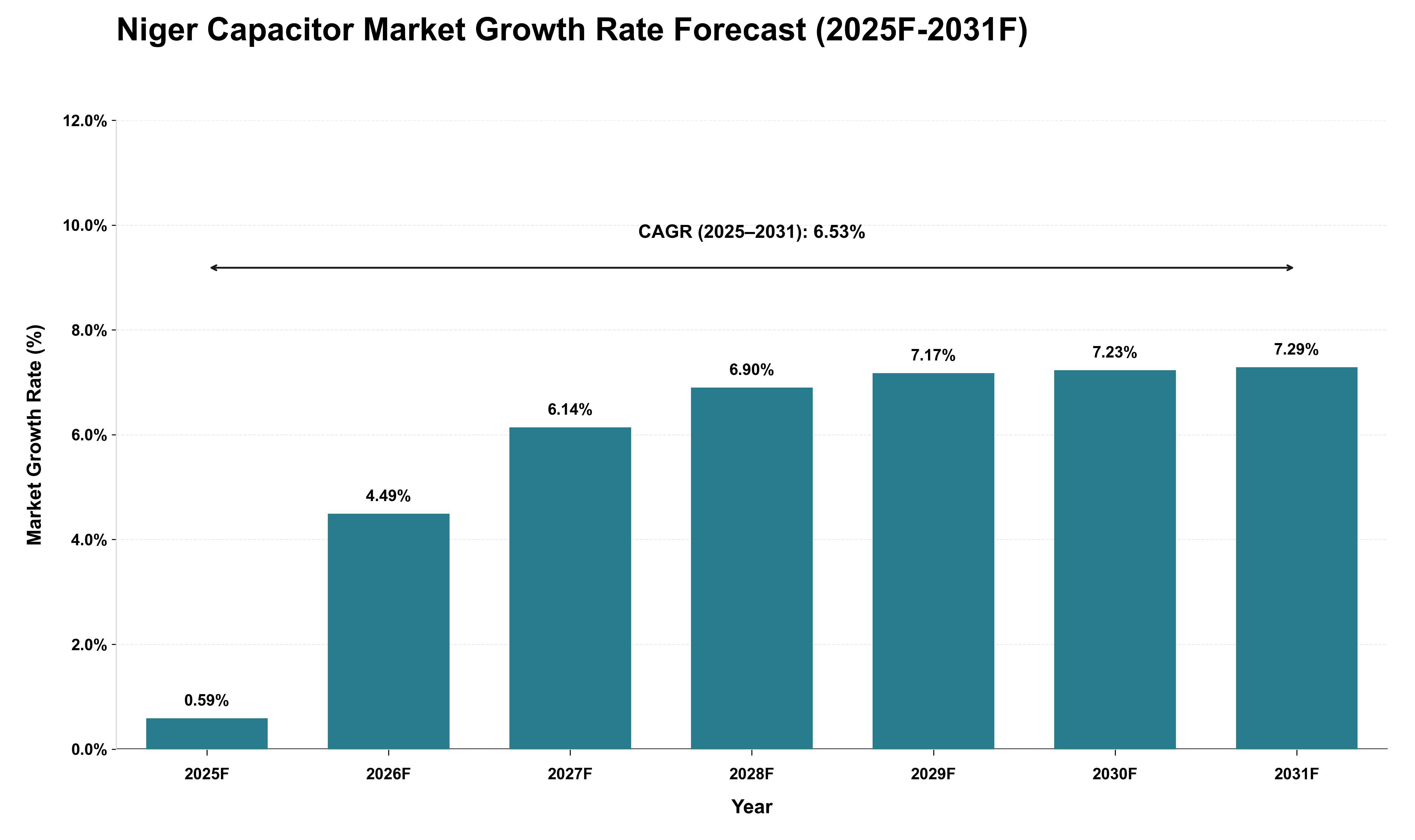 Niger Capacitor Market Growth Rate Analysis (2025 - 2031)