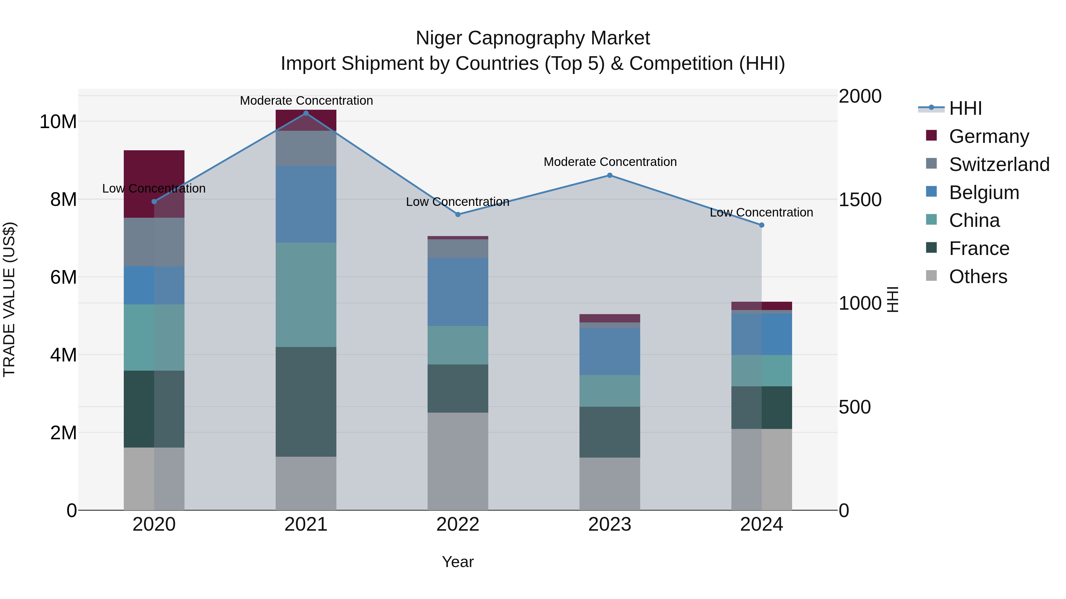 Niger Capnography Market: Top 5 Importing Countries and Market Competition (HHI) Analysis
