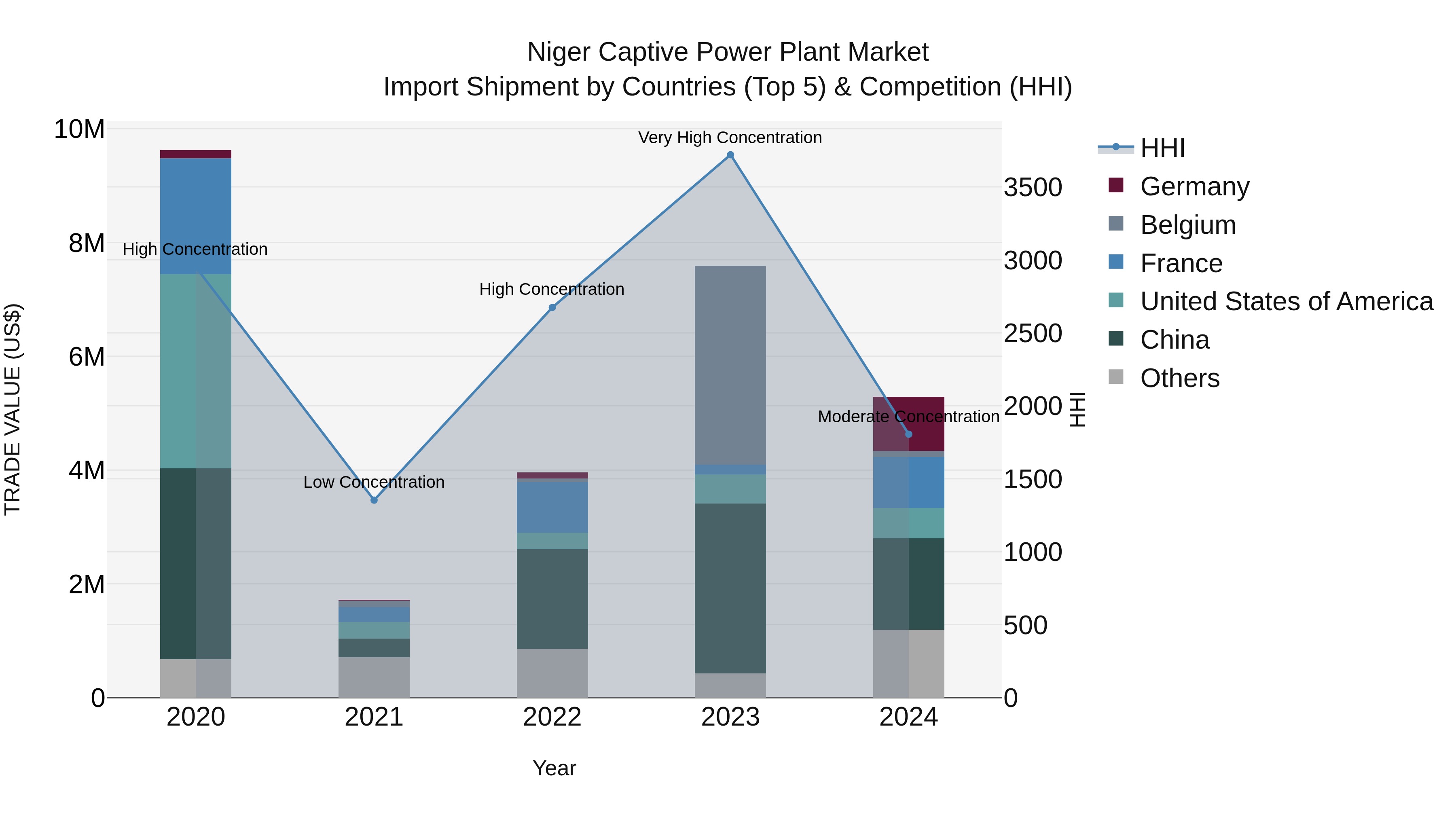 Niger Captive Power Plant Market: Top 5 Importing Countries and Market Competition (HHI) Analysis