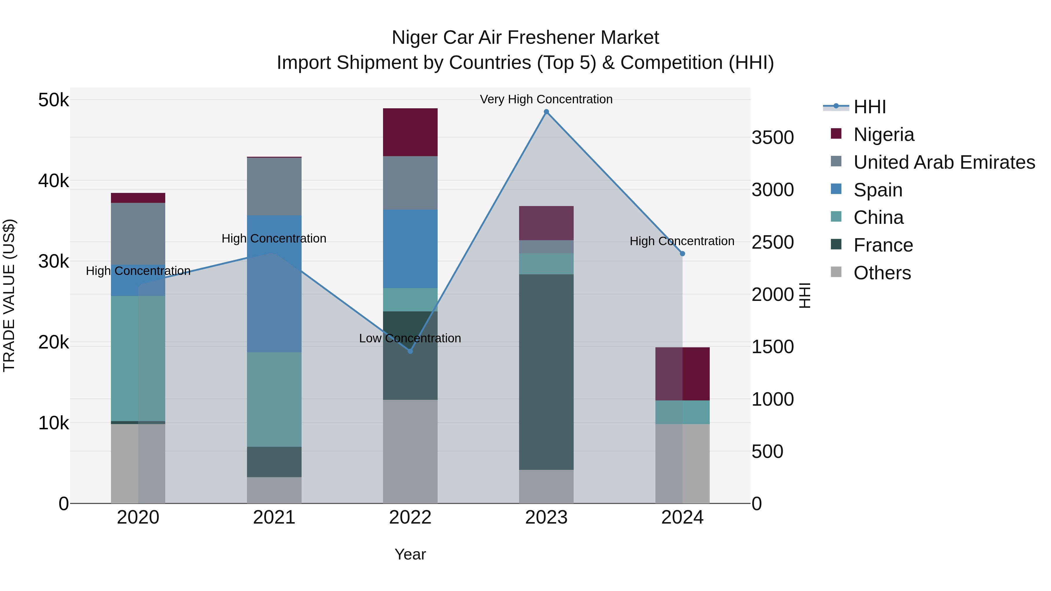 Niger Car Air Freshener Market: Top 5 Importing Countries and Market Competition (HHI) Analysis