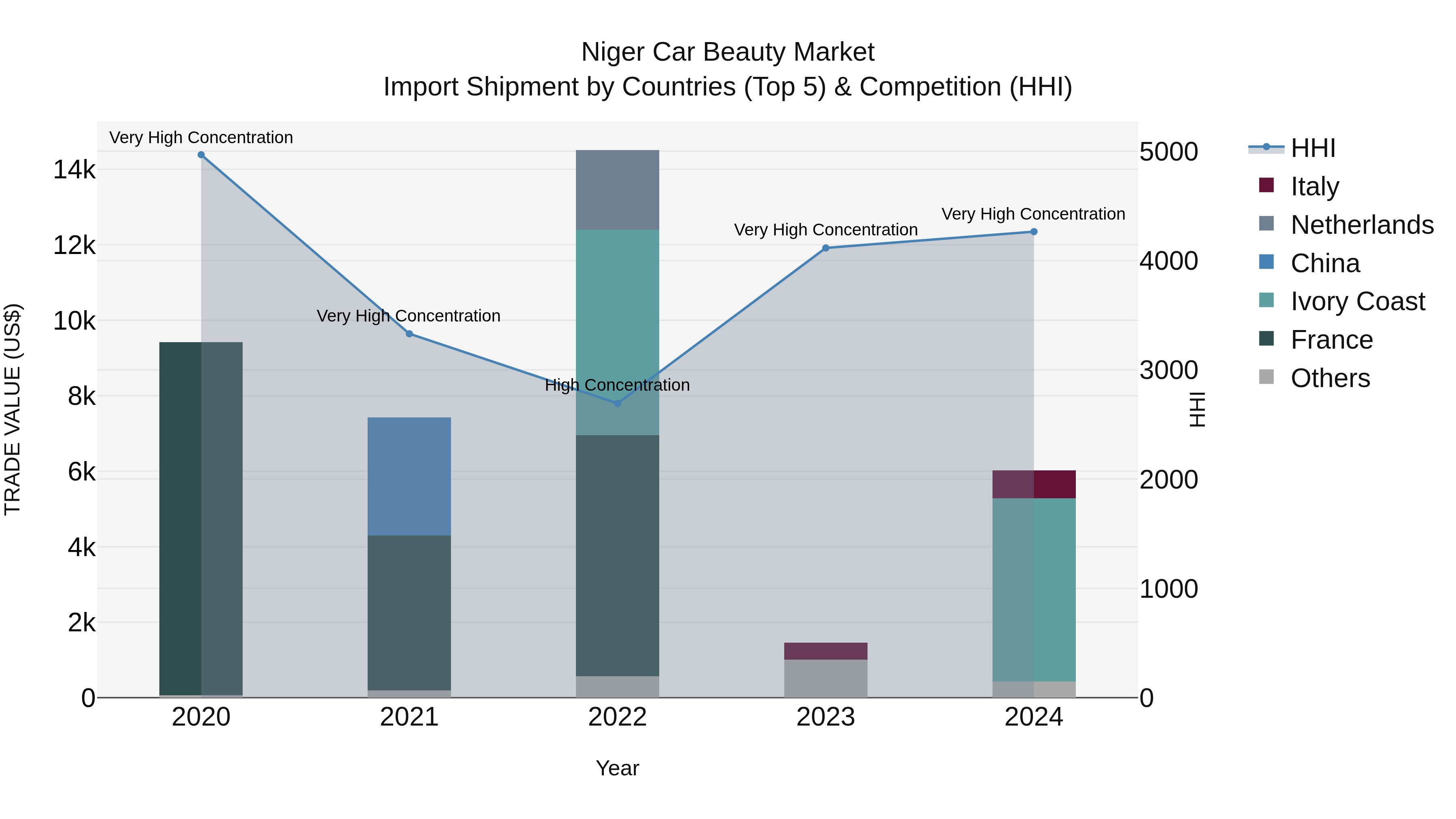 Niger Car Beauty Market: Top 5 Importing Countries and Market Competition (HHI) Analysis