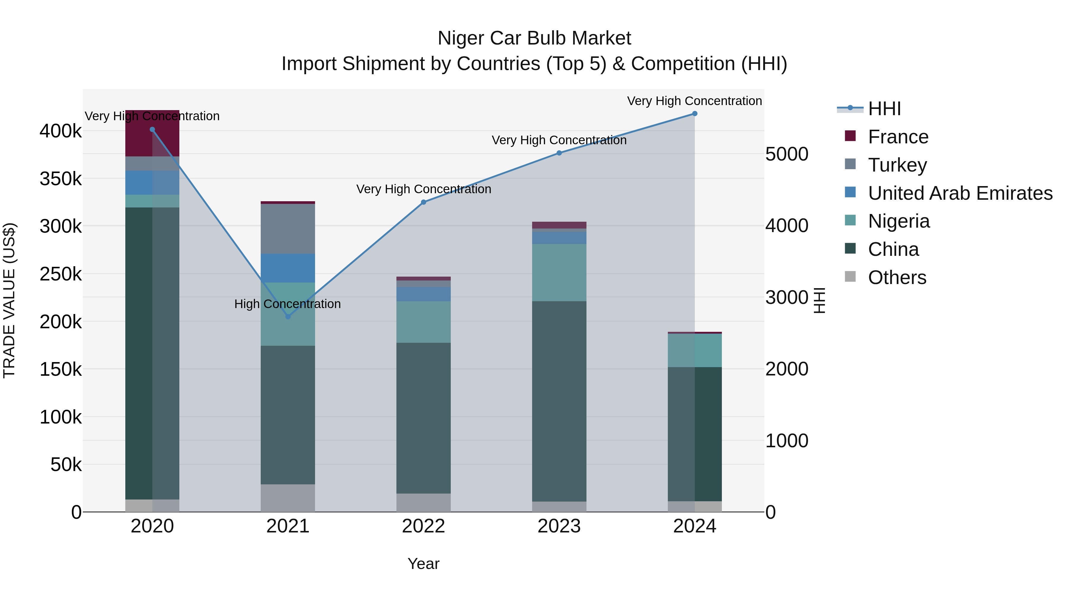 Niger Car Bulb Market: Top 5 Importing Countries and Market Competition (HHI) Analysis