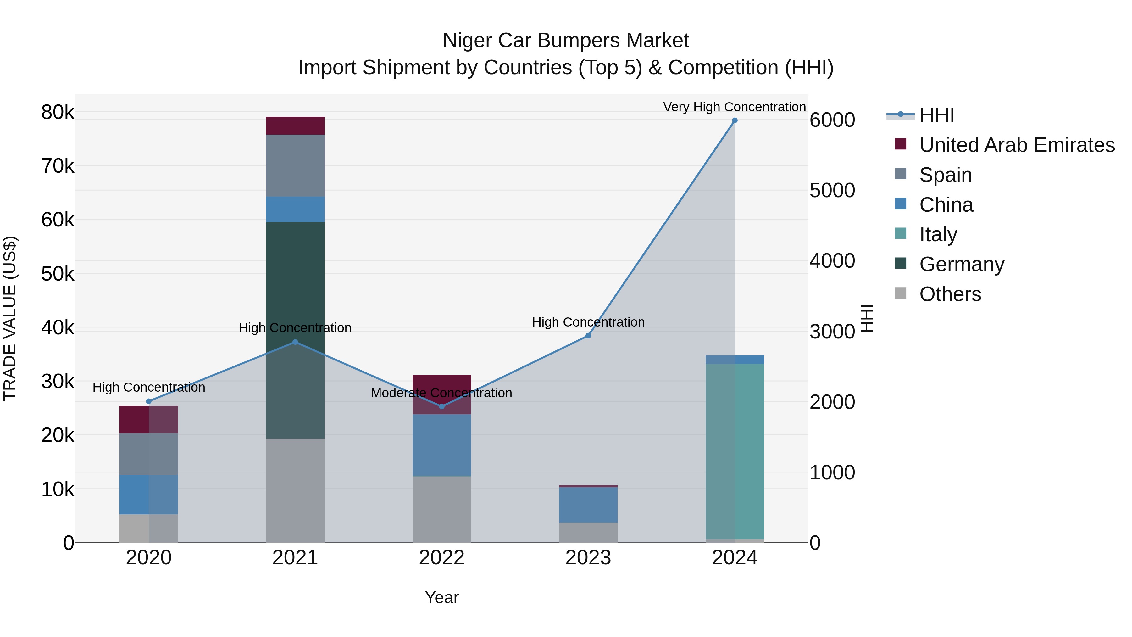 Niger Car Bumpers Market: Top 5 Importing Countries and Market Competition (HHI) Analysis