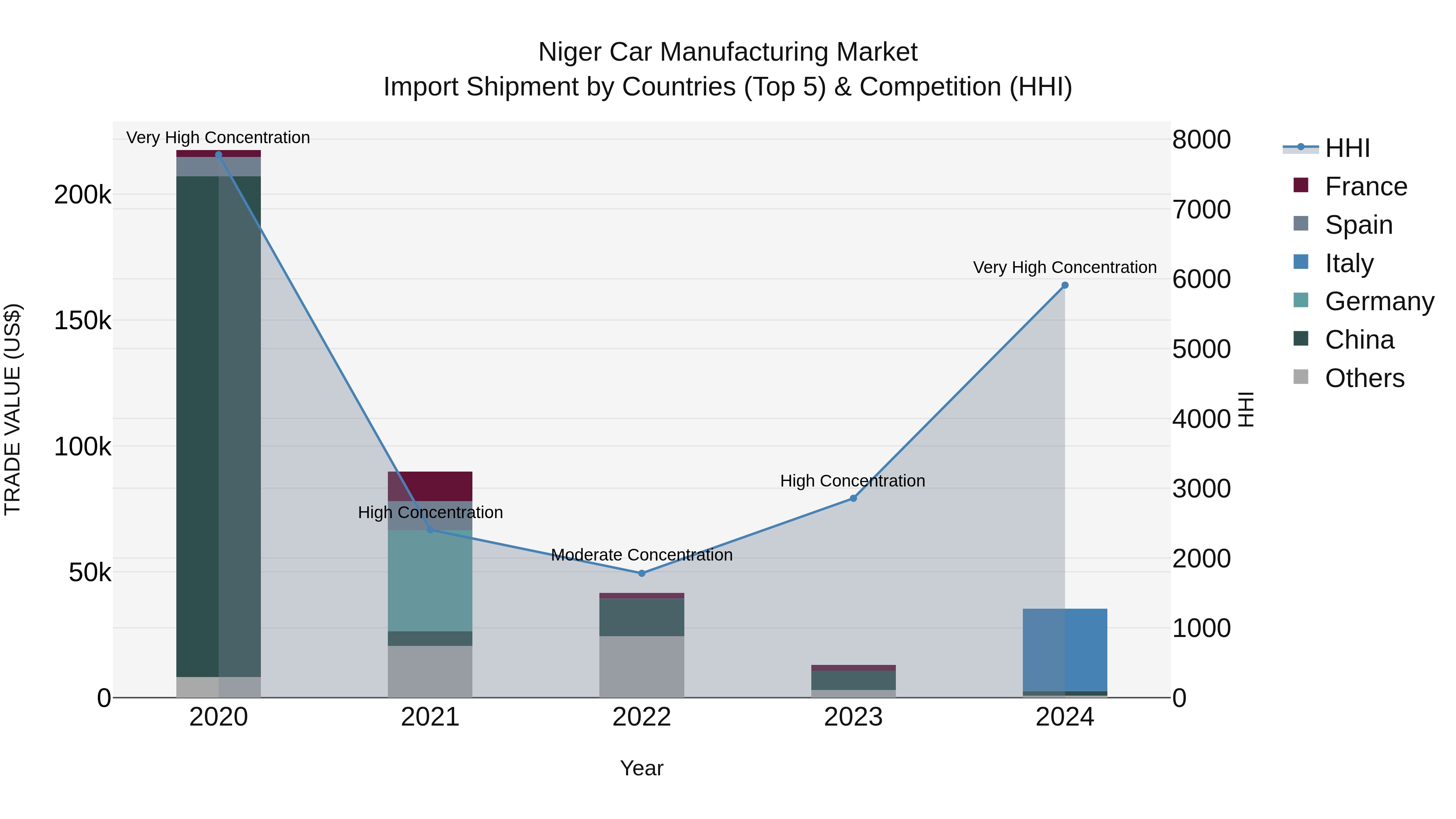 Niger Car Manufacturing Market: Top 5 Importing Countries and Market Competition (HHI) Analysis