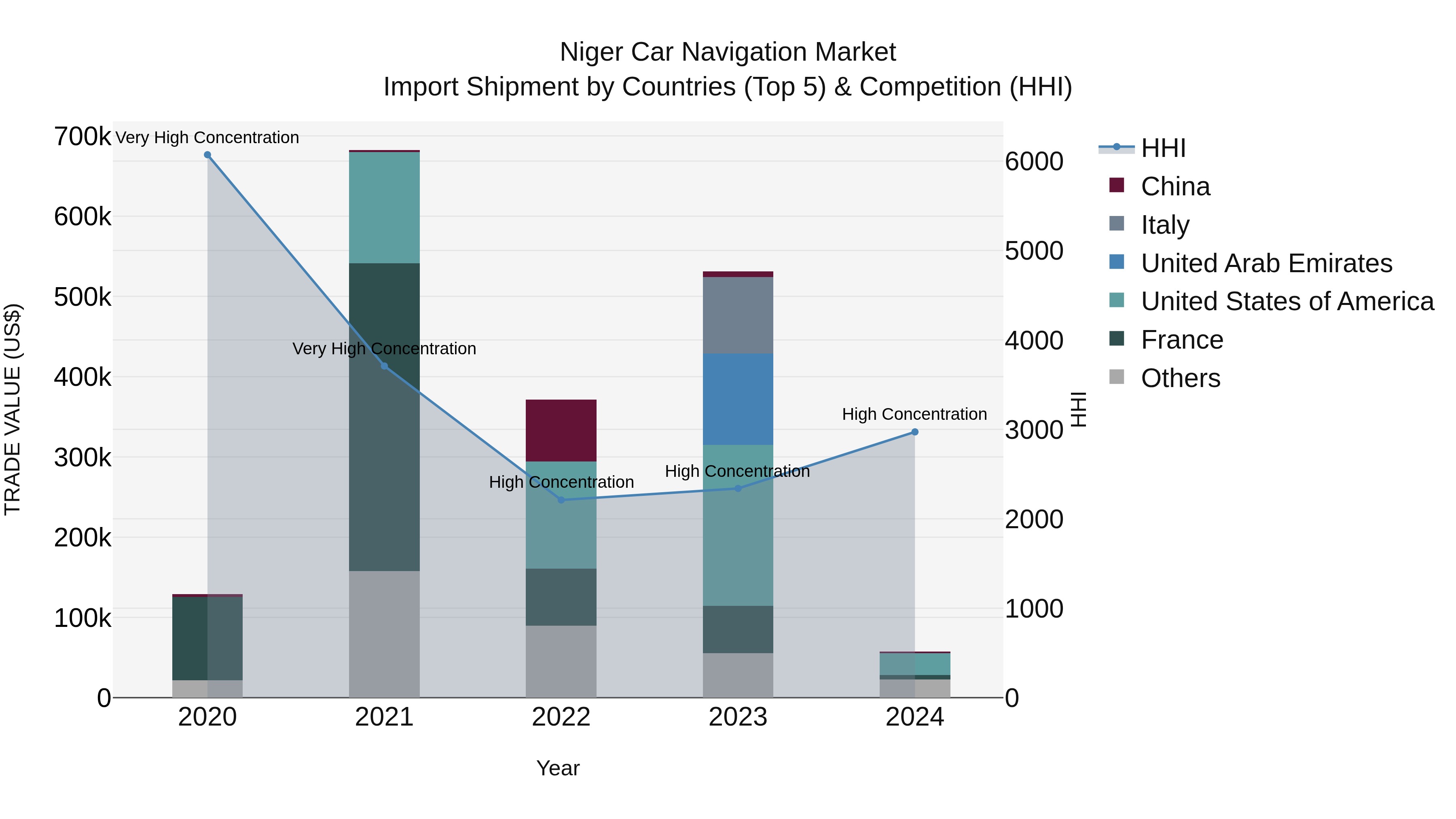 Niger Car Navigation Market: Top 5 Importing Countries and Market Competition (HHI) Analysis