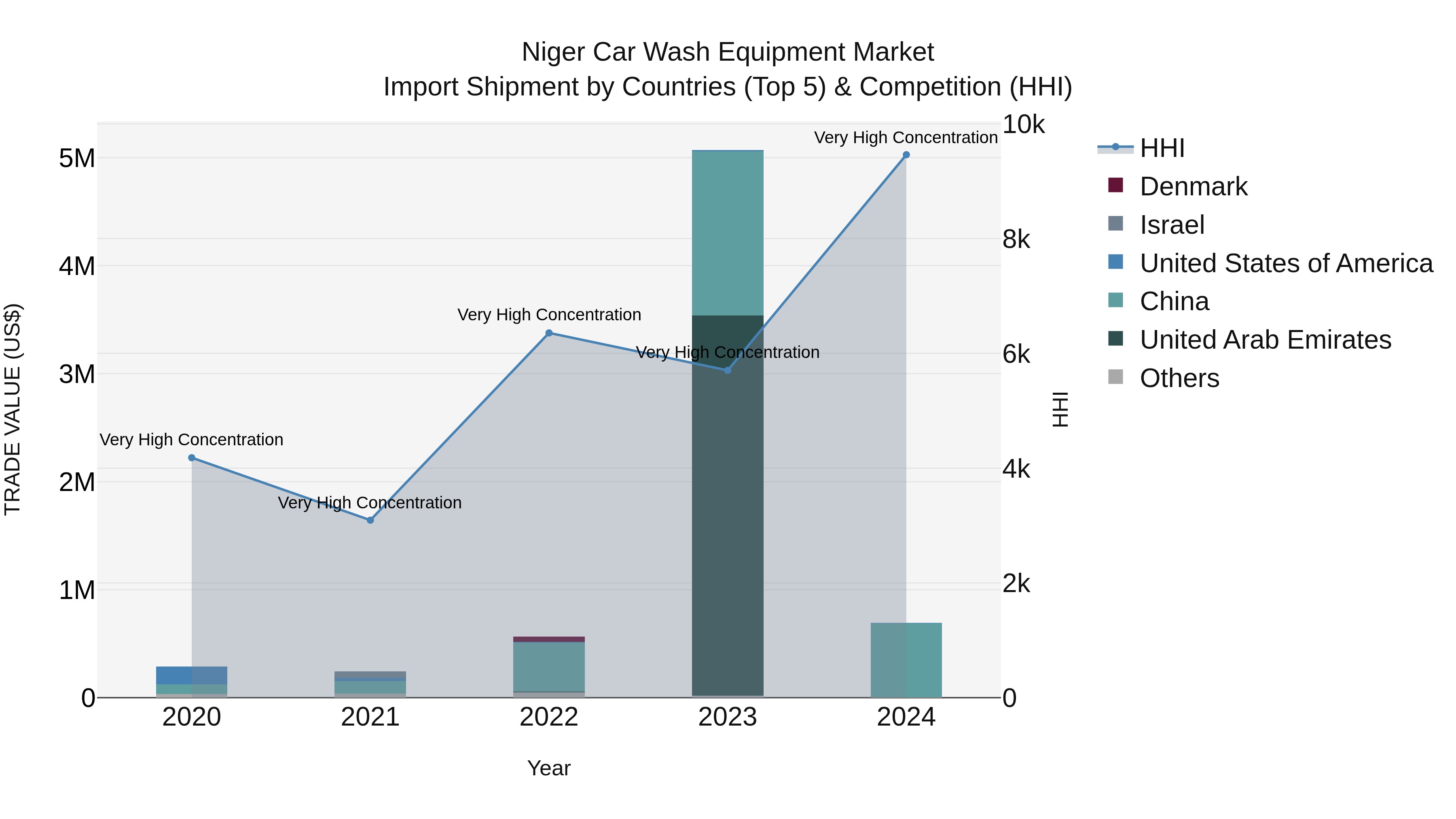 Niger Car Wash Equipment Market: Top 5 Importing Countries and Market Competition (HHI) Analysis