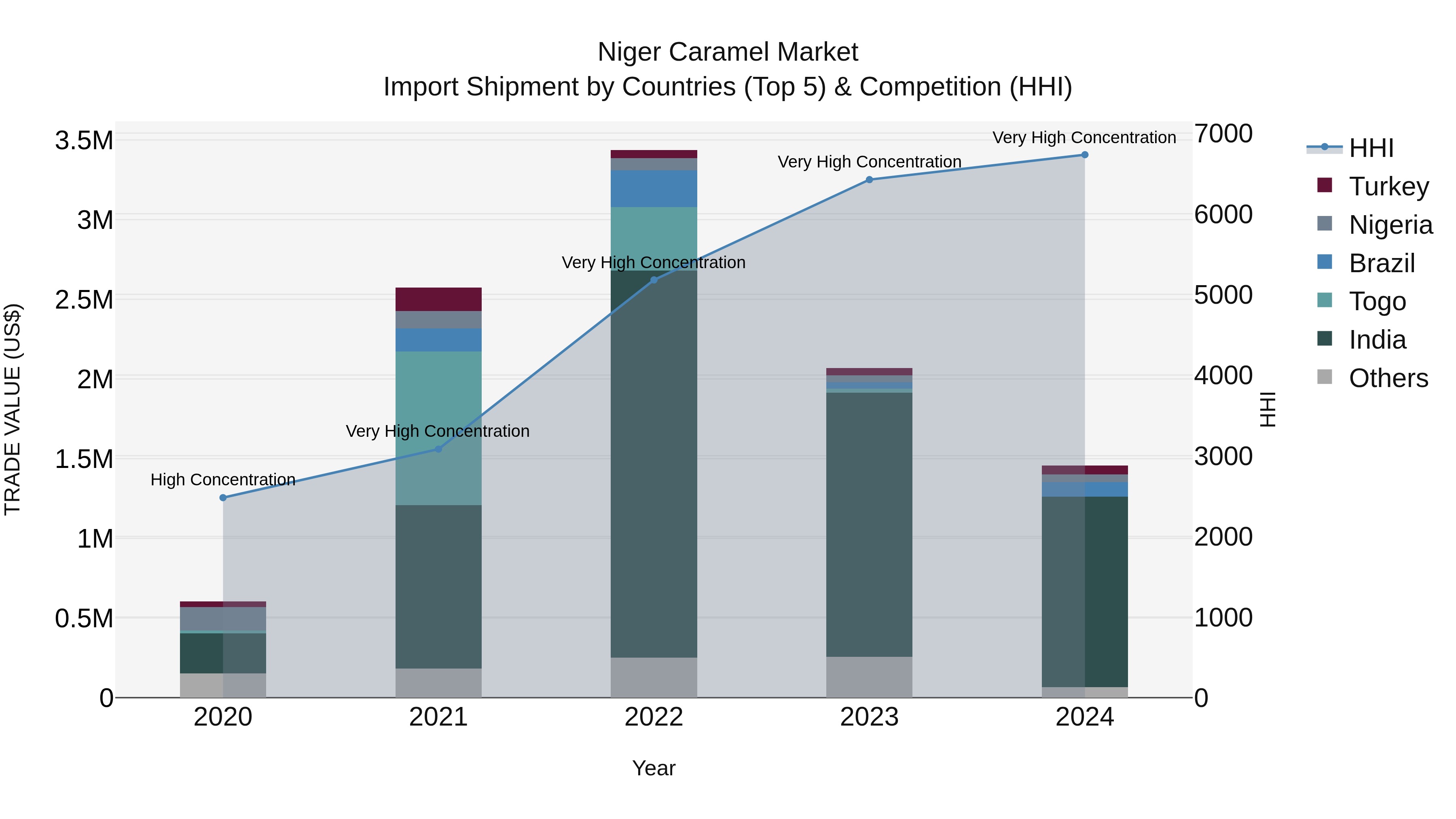 Niger Caramel Market: Top 5 Importing Countries and Market Competition (HHI) Analysis