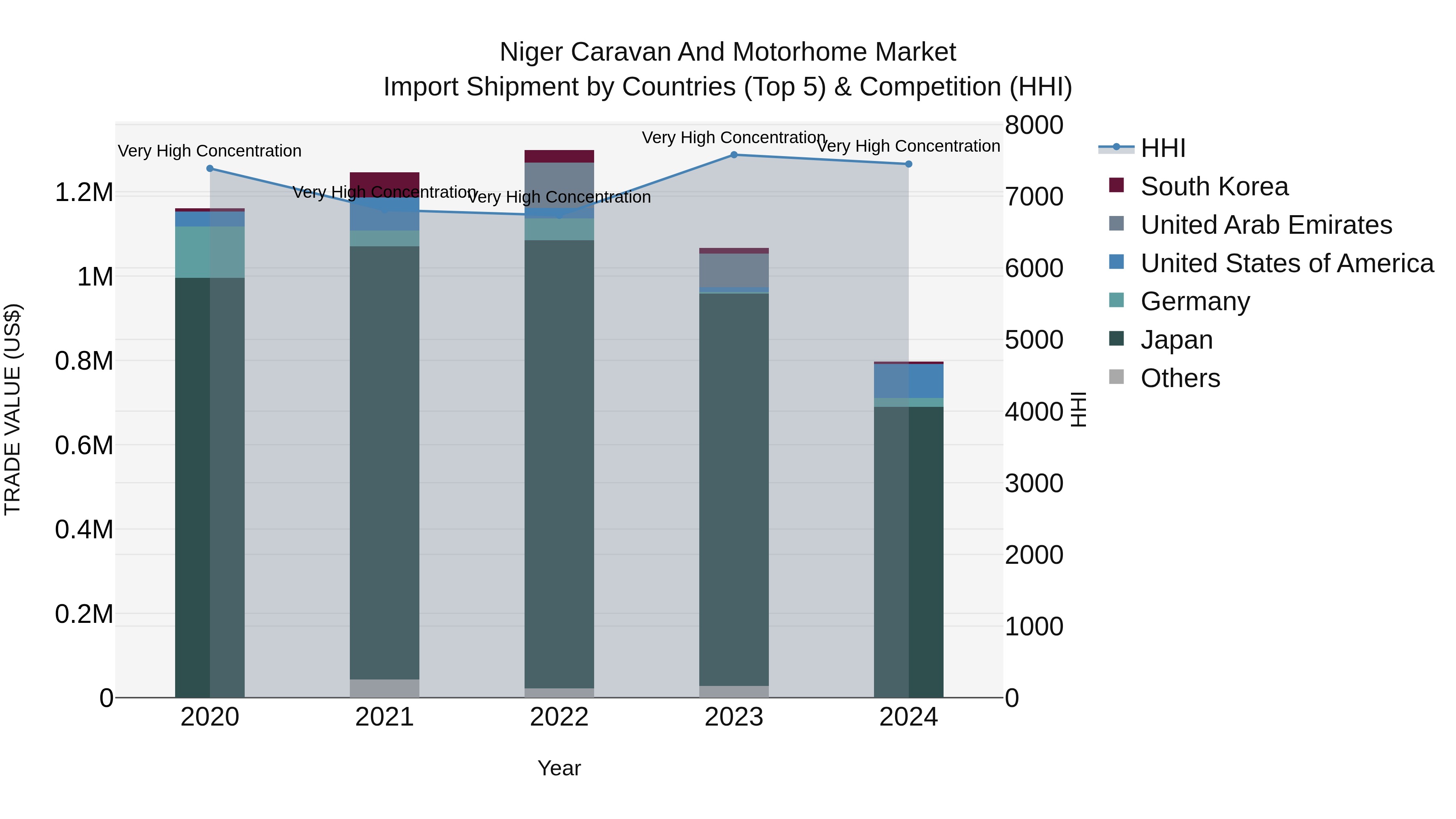 Niger Caravan and Motorhome Market: Top 5 Importing Countries and Market Competition (HHI) Analysis