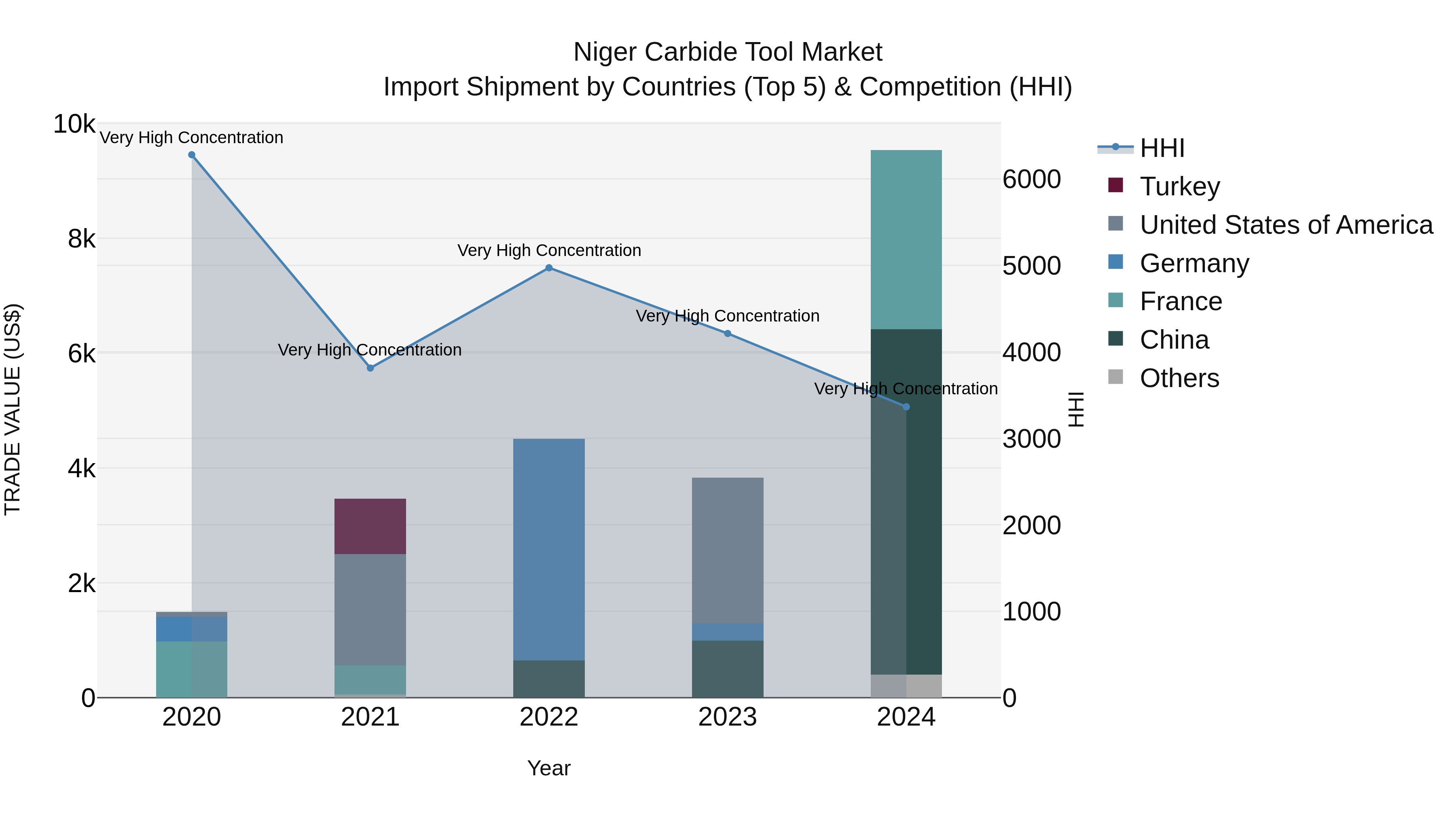 Niger Carbide Tool Market: Top 5 Importing Countries and Market Competition (HHI) Analysis