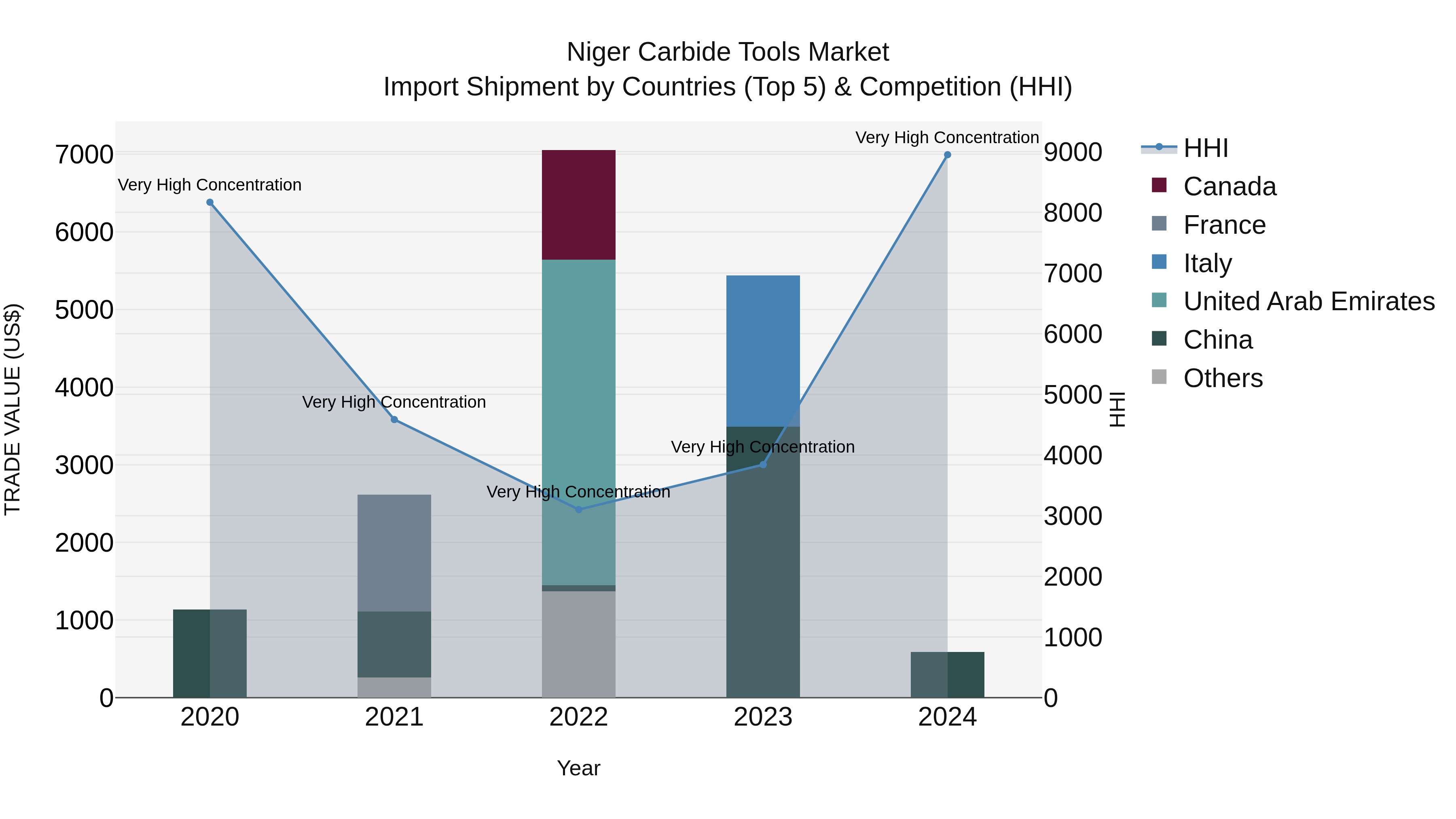 Niger Carbide Tools Market: Top 5 Importing Countries and Market Competition (HHI) Analysis