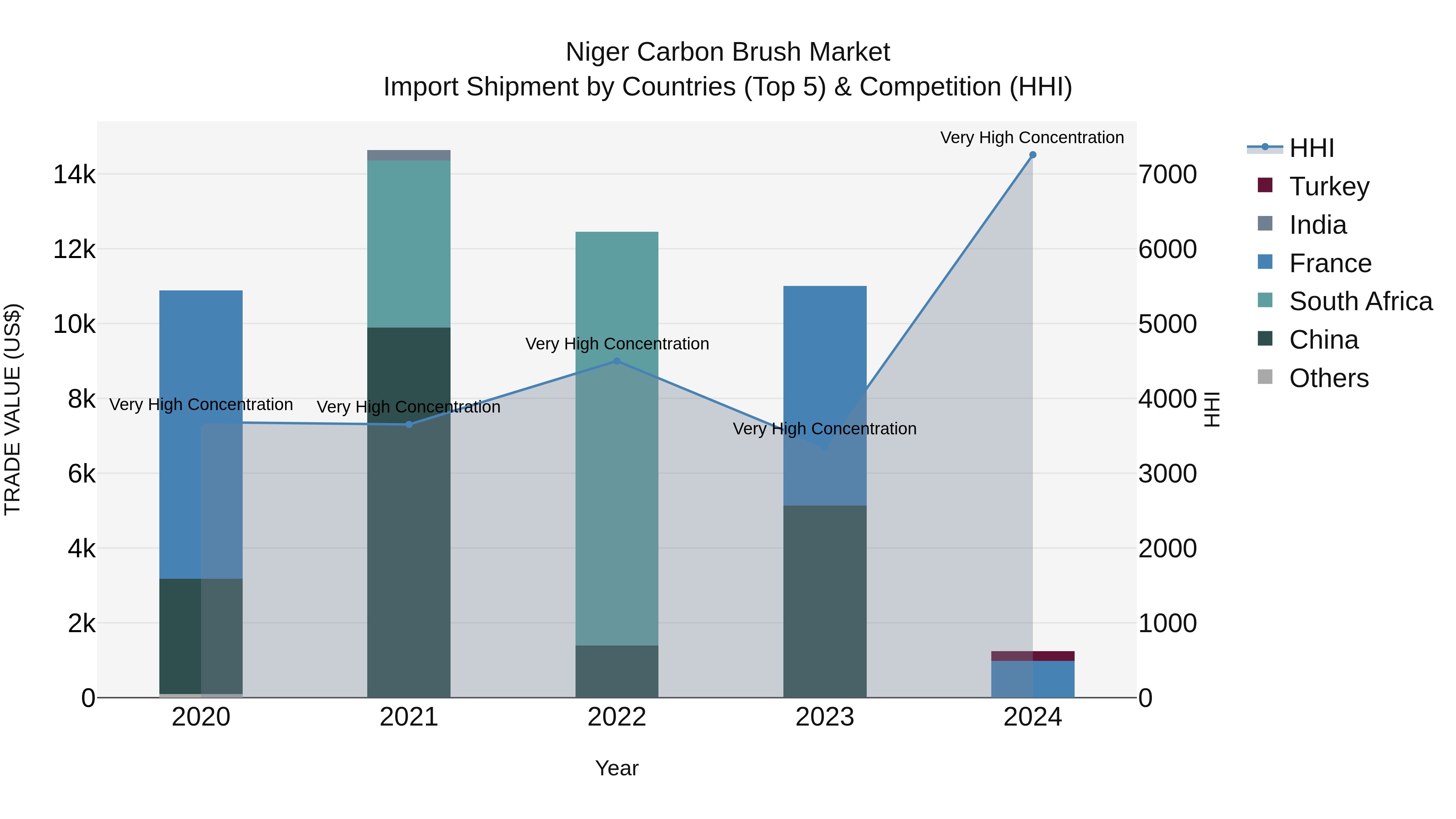 Niger Carbon Brush Market: Top 5 Importing Countries and Market Competition (HHI) Analysis