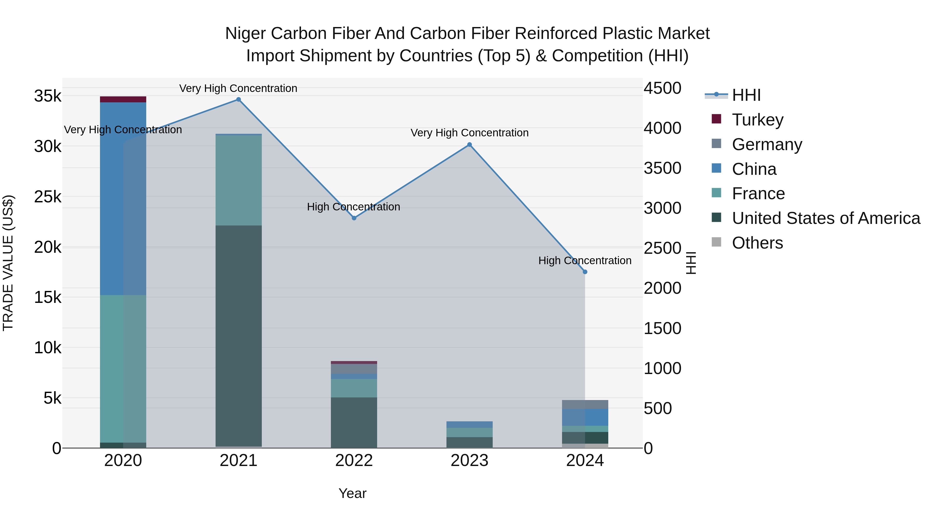 Niger Carbon Fiber and Carbon Fiber Reinforced Plastic Market: Top 5 Importing Countries and Market Competition (HHI) Analysis