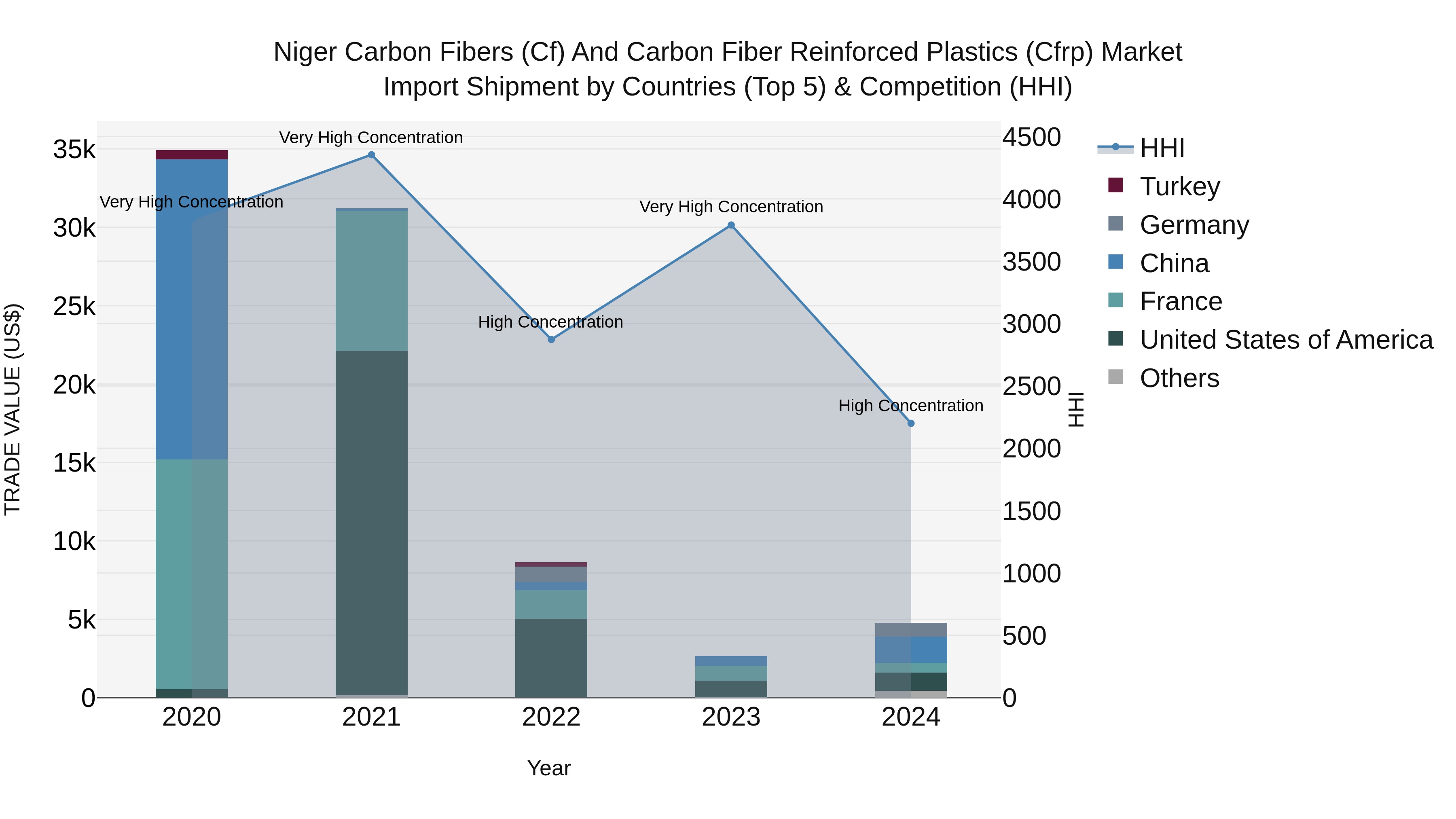 Niger Carbon Fibers (Cf) and Carbon Fiber Reinforced Plastics (Cfrp) Market: Top 5 Importing Countries and Market Competition (HHI) Analysis