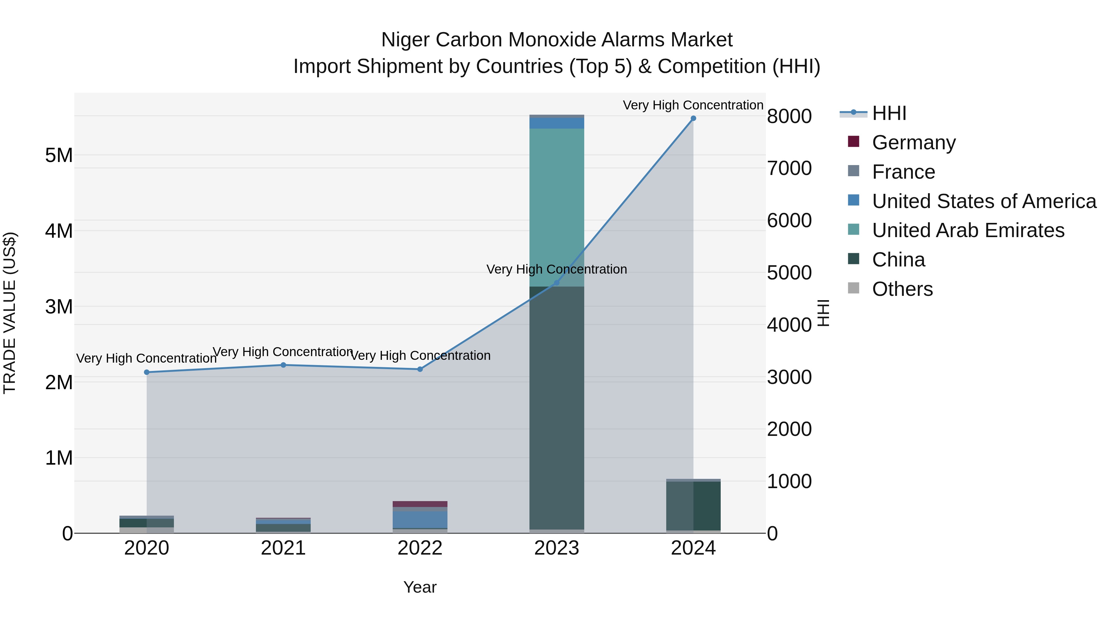 Niger Carbon Monoxide Alarms Market: Top 5 Importing Countries and Market Competition (HHI) Analysis