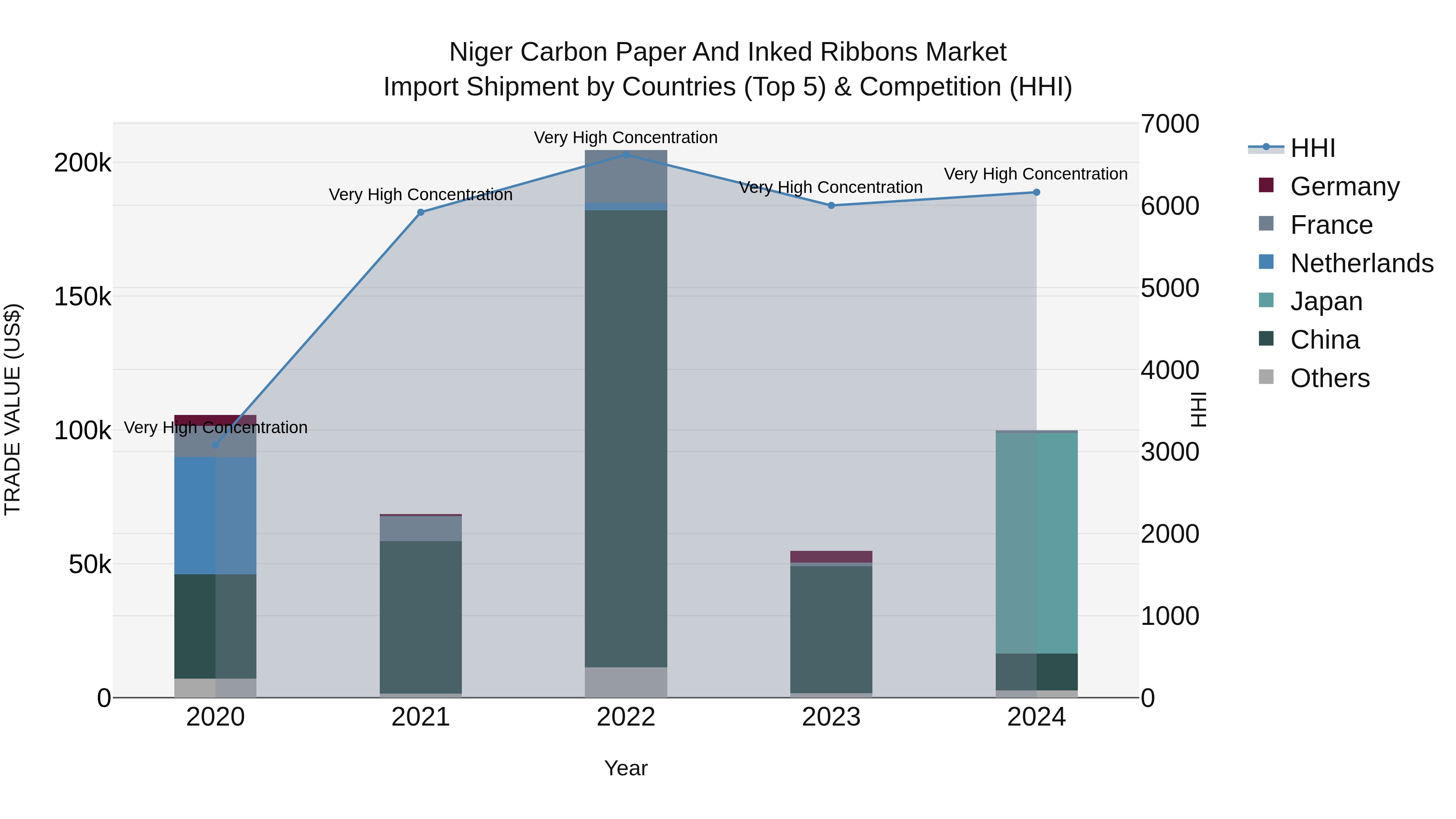 Niger Carbon Paper and Inked Ribbons Market: Top 5 Importing Countries and Market Competition (HHI) Analysis