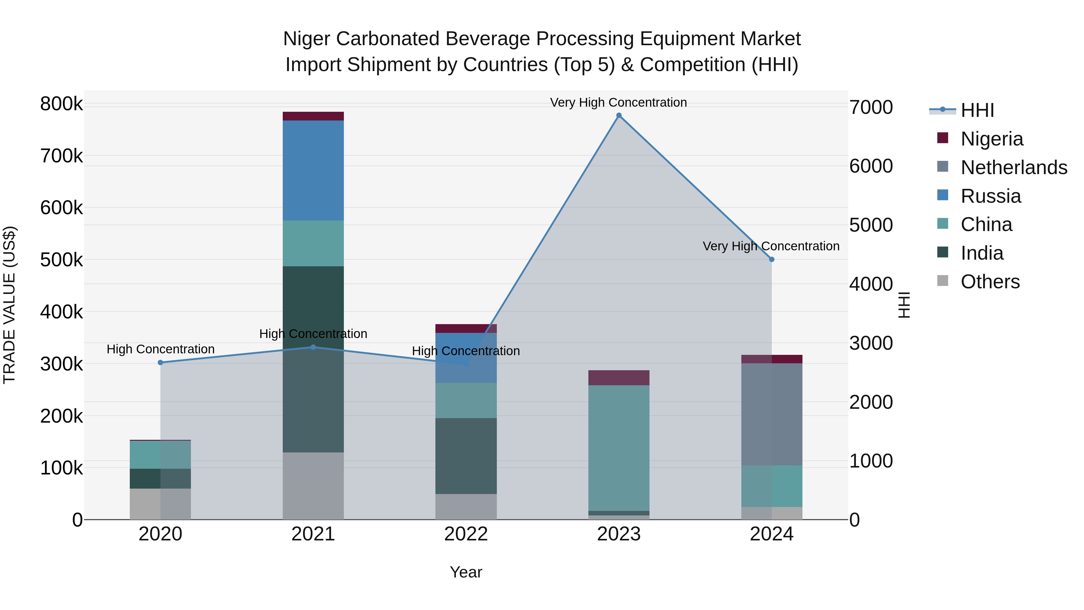 Niger Carbonated Beverage Processing Equipment Market: Top 5 Importing Countries and Market Competition (HHI) Analysis