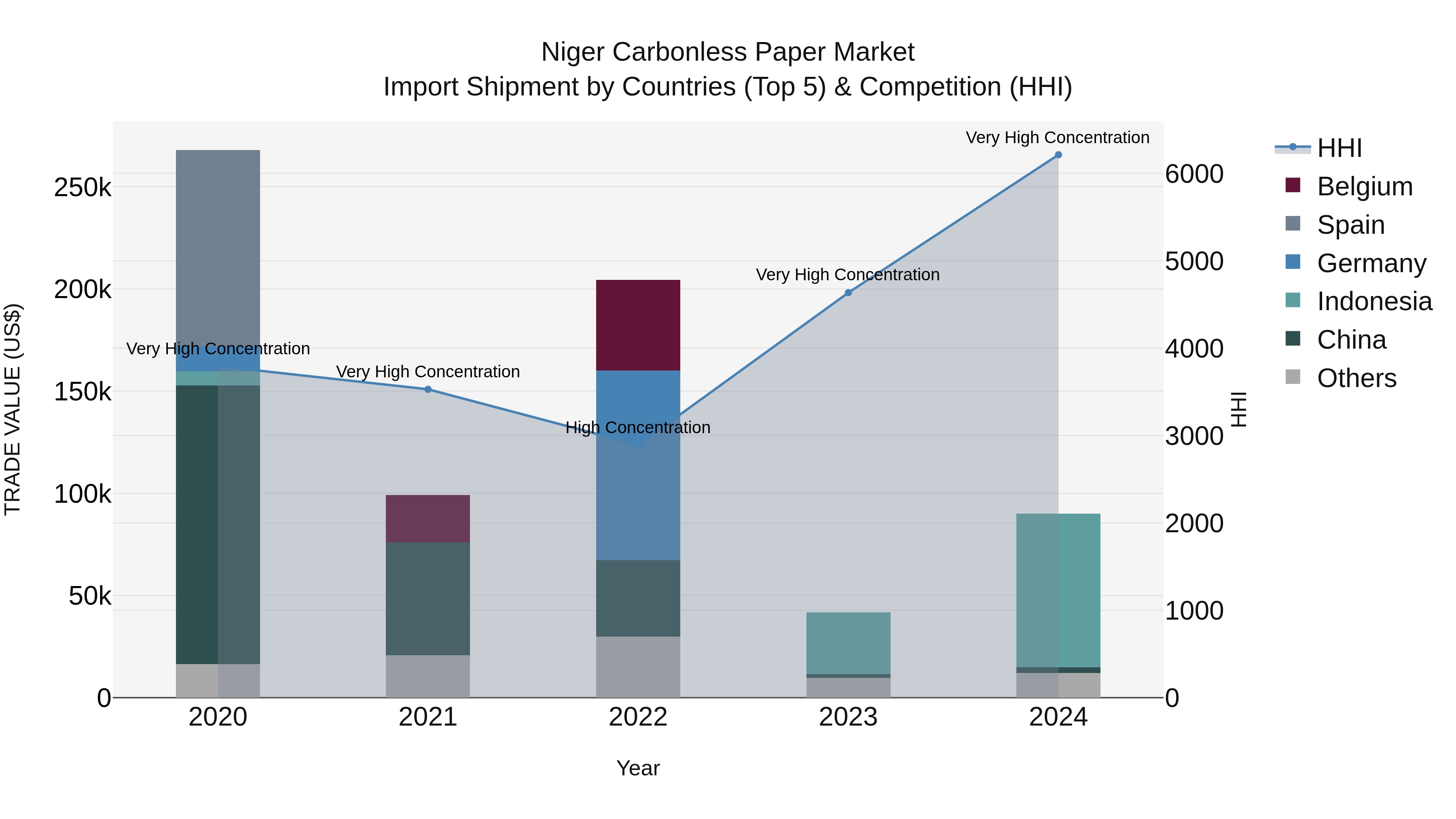 Niger Carbonless Paper Market: Top 5 Importing Countries and Market Competition (HHI) Analysis