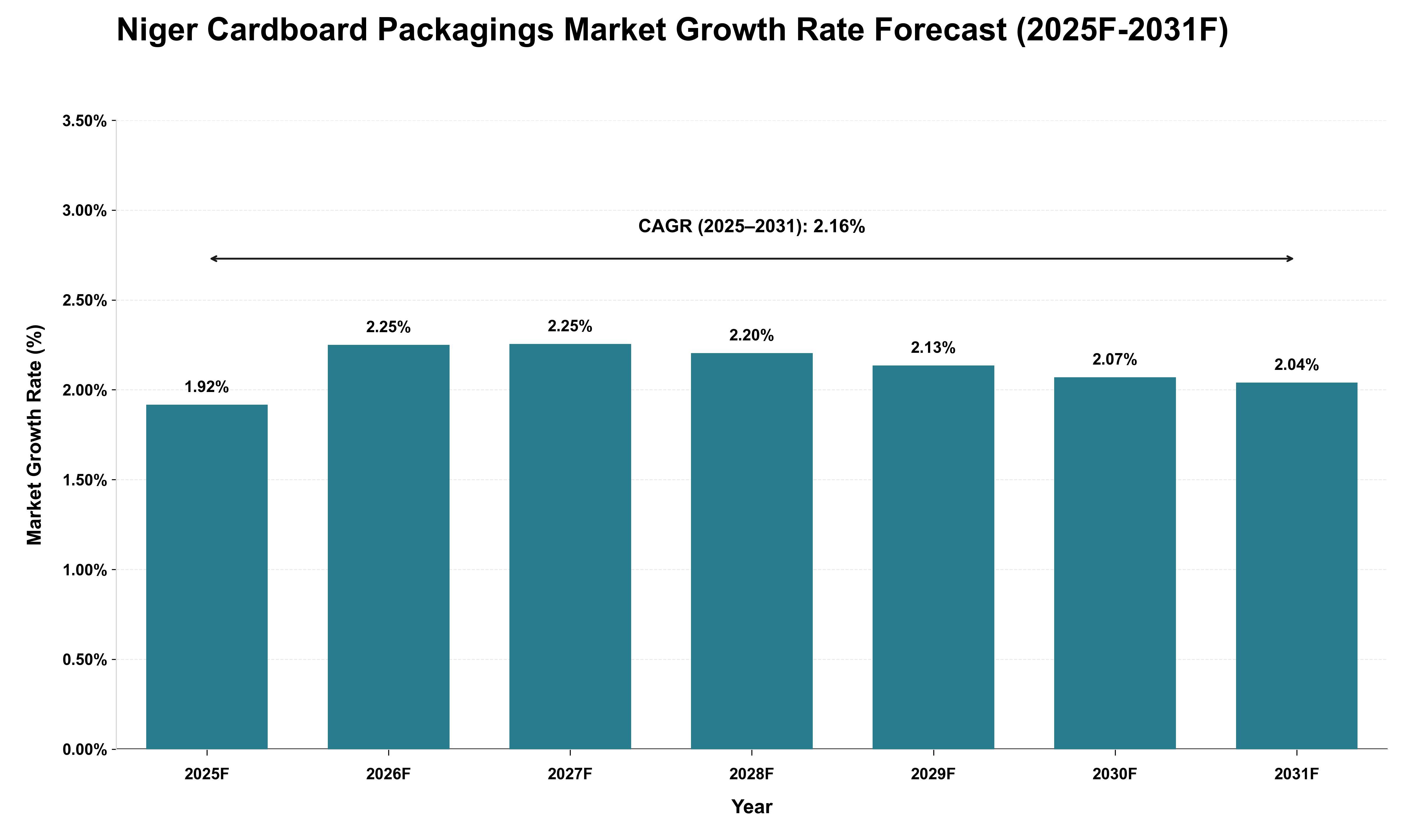 Niger Cardboard Packagings Market Growth Rate Analysis (2025 - 2031)