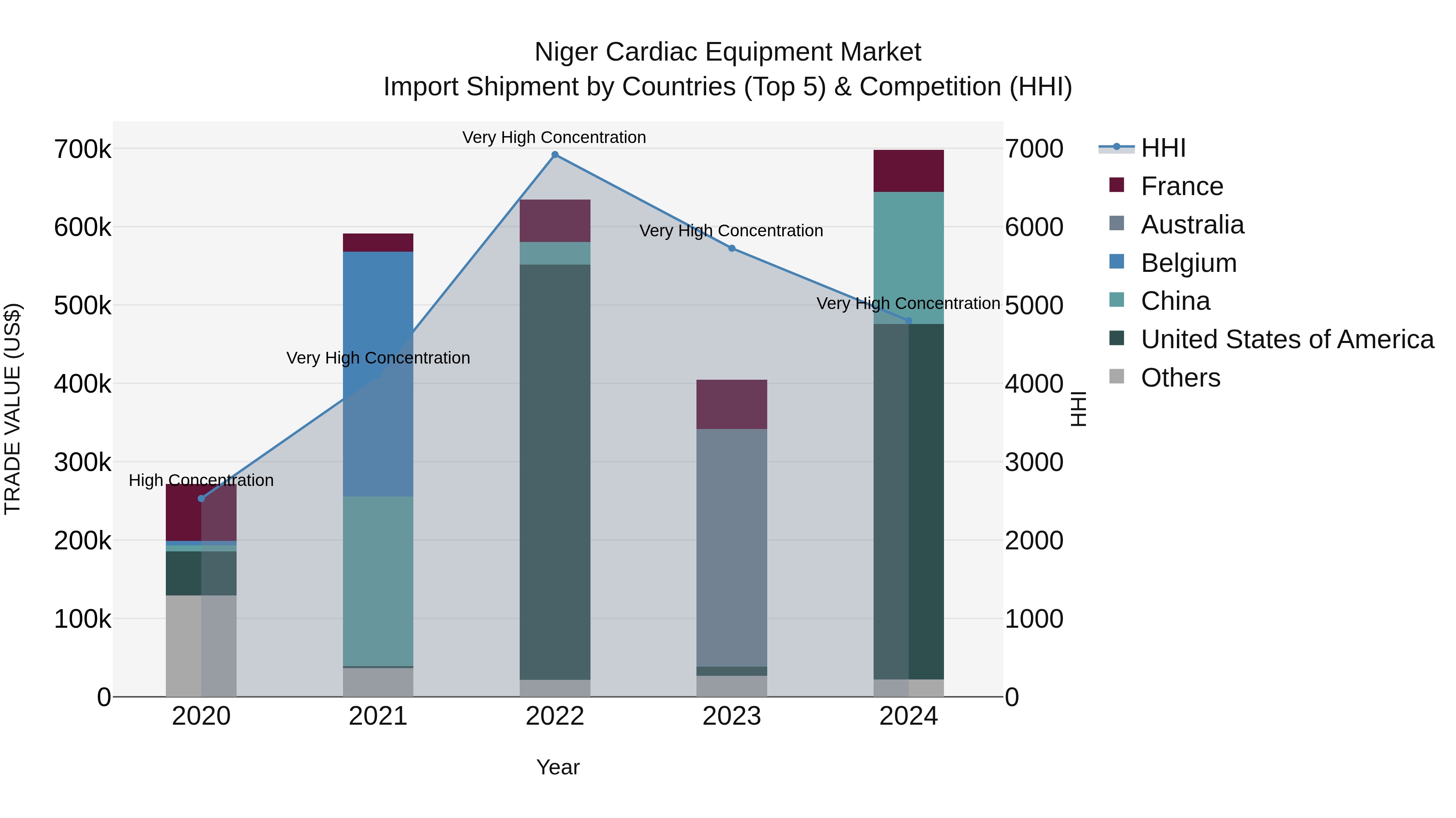 Niger Cardiac Equipment Market: Top 5 Importing Countries and Market Competition (HHI) Analysis