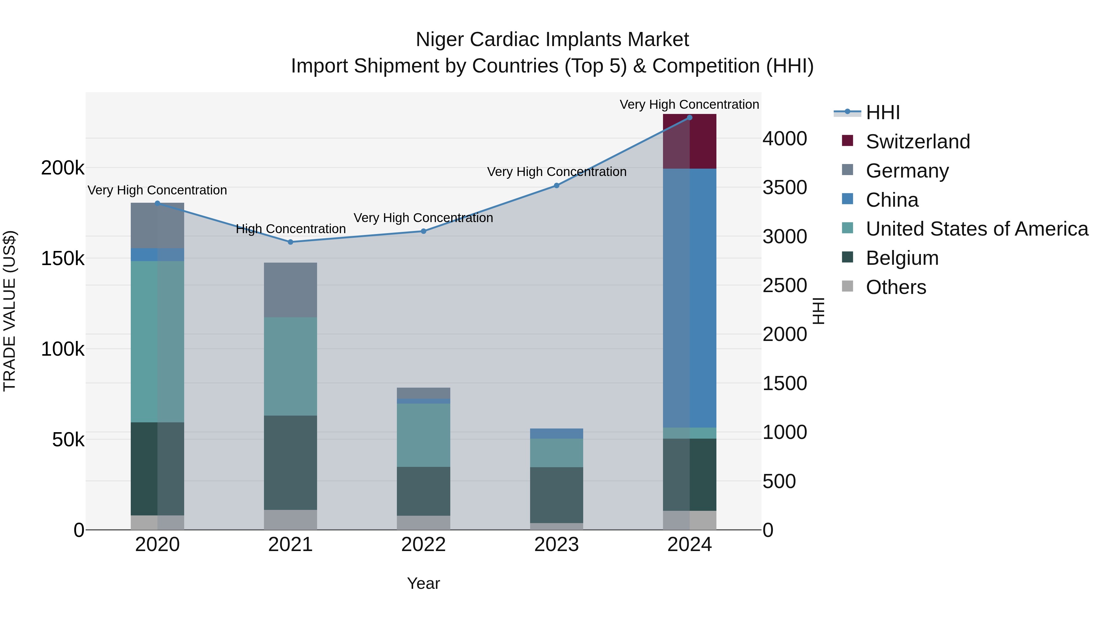 Niger Cardiac Implants Market: Top 5 Importing Countries and Market Competition (HHI) Analysis