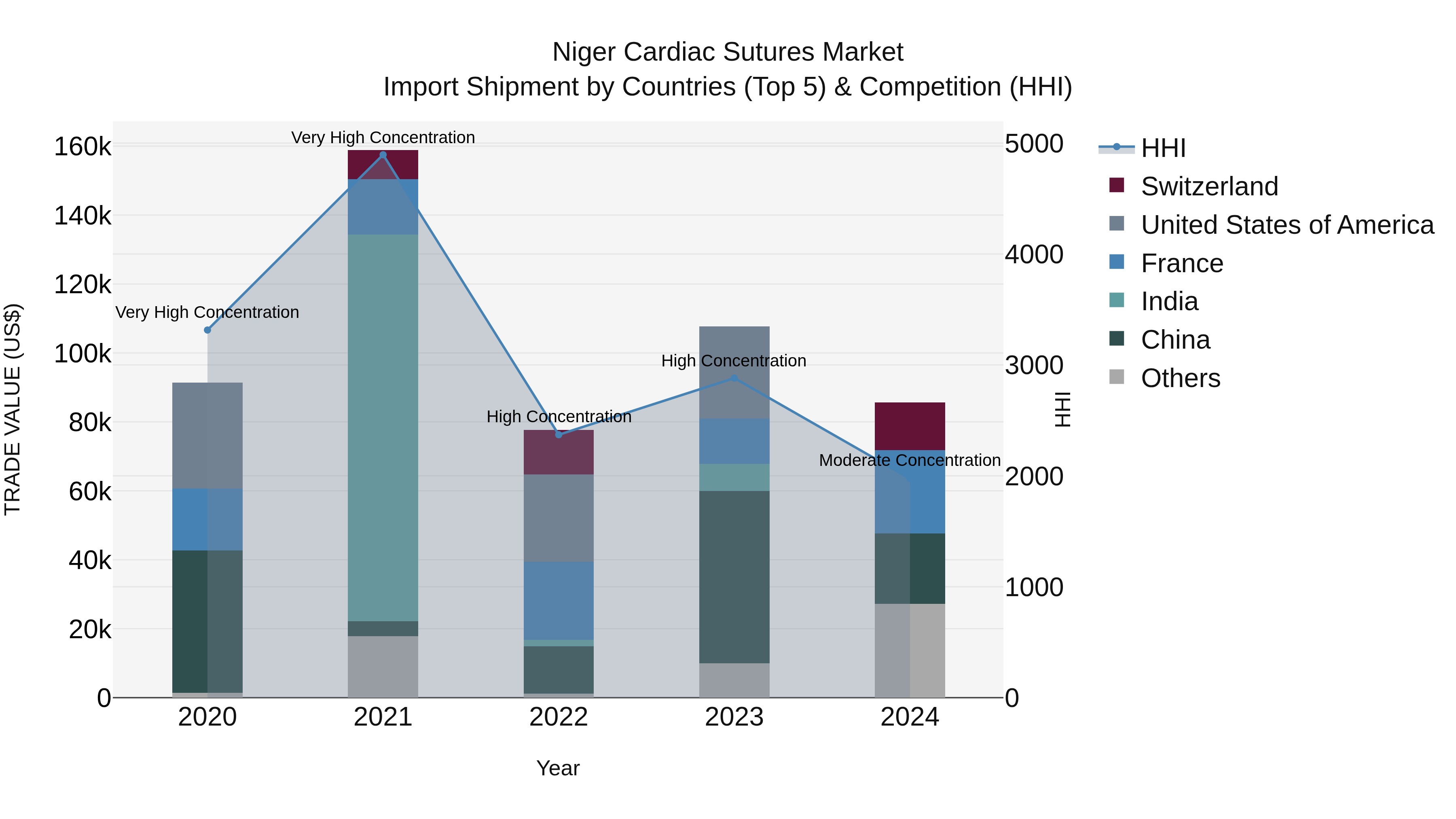 Niger Cardiac Sutures Market: Top 5 Importing Countries and Market Competition (HHI) Analysis