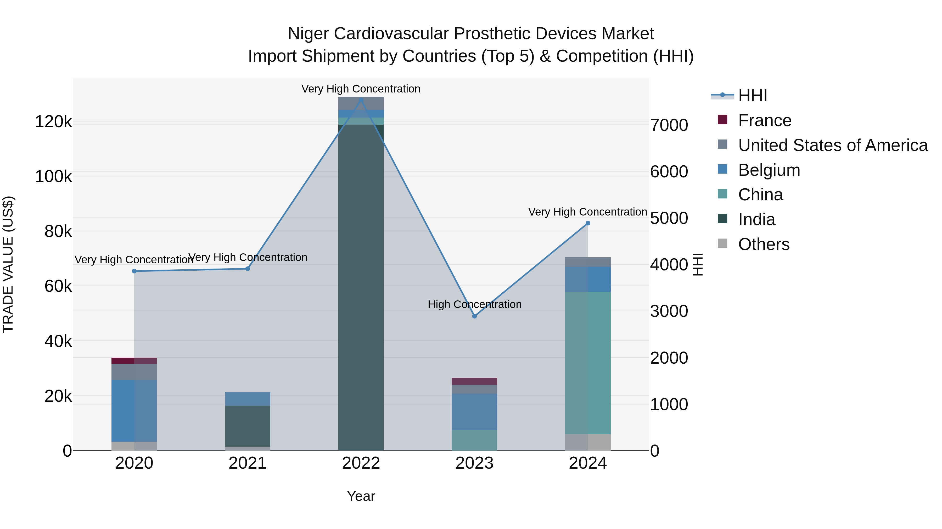 Niger Cardiovascular Prosthetic Devices Market: Top 5 Importing Countries and Market Competition (HHI) Analysis