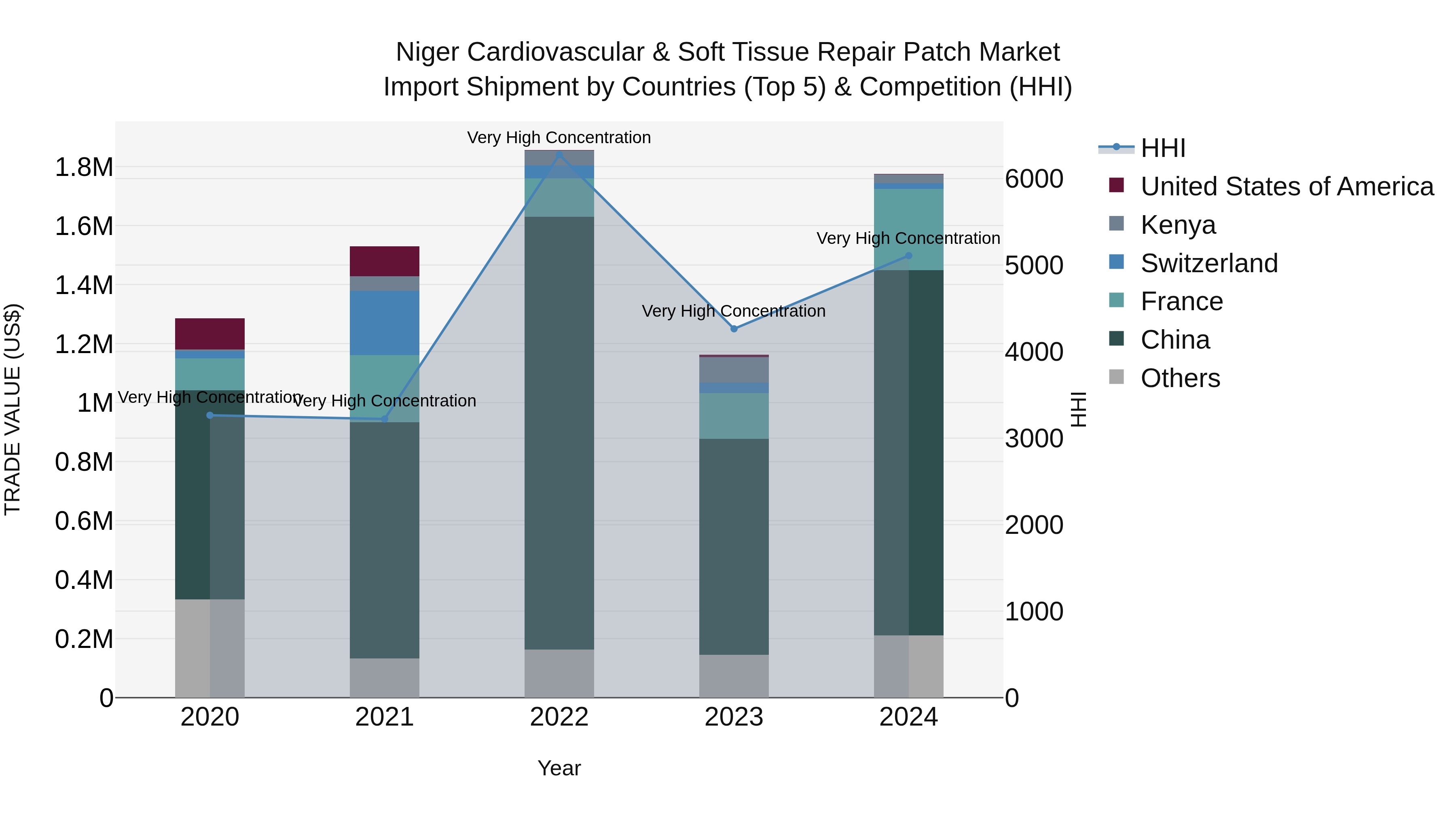 Niger Cardiovascular & Soft Tissue Repair Patch Market: Top 5 Importing Countries and Market Competition (HHI) Analysis