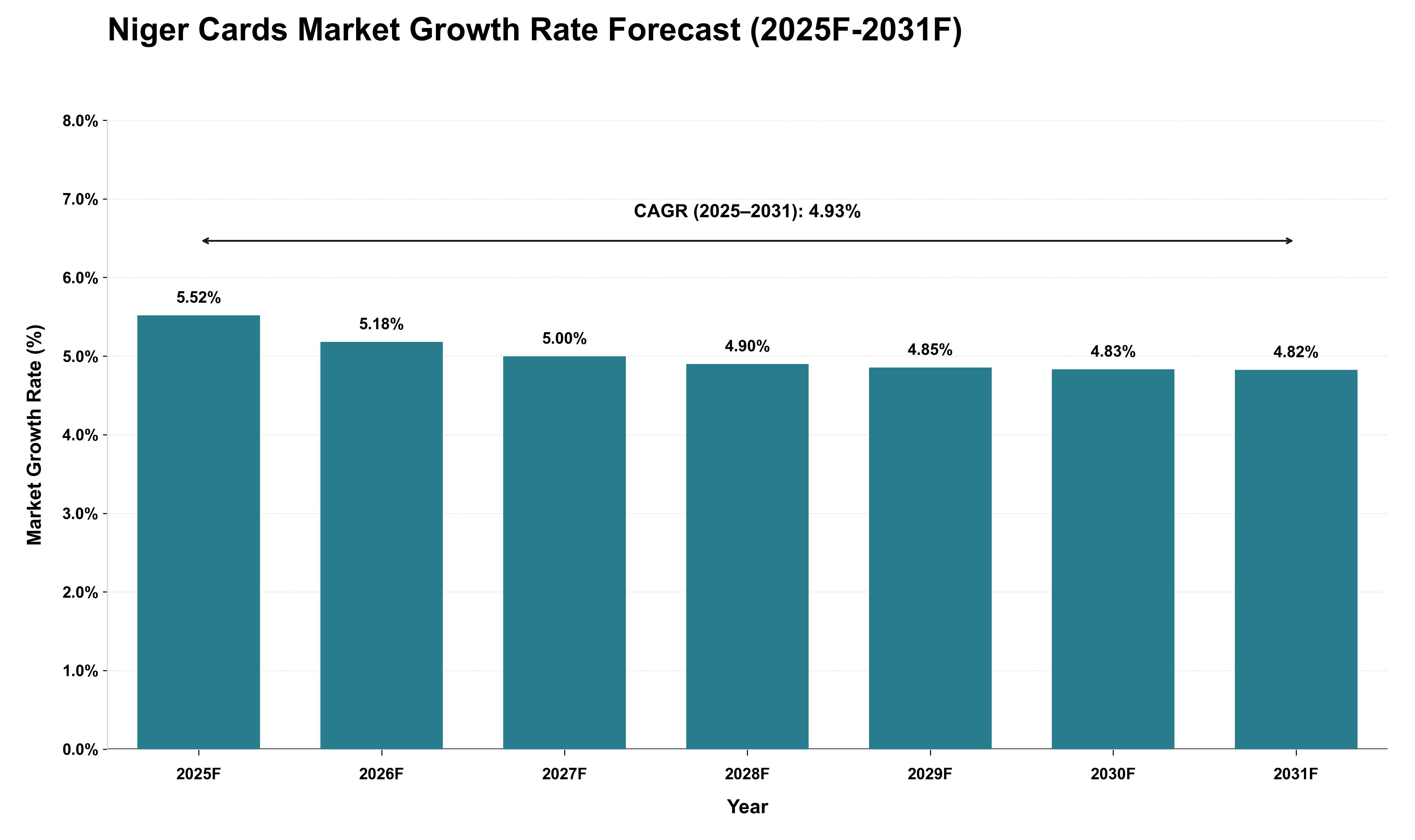 Niger Cards Market Growth Rate Analysis (2025 - 2031)
