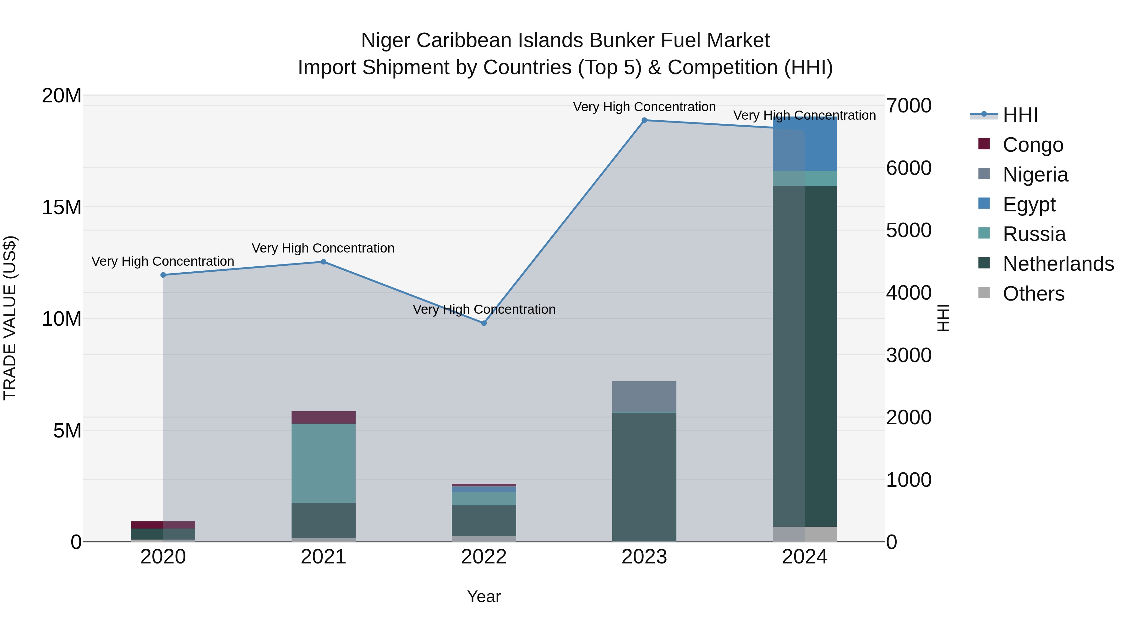 Niger Caribbean Islands Bunker Fuel Market: Top 5 Importing Countries and Market Competition (HHI) Analysis