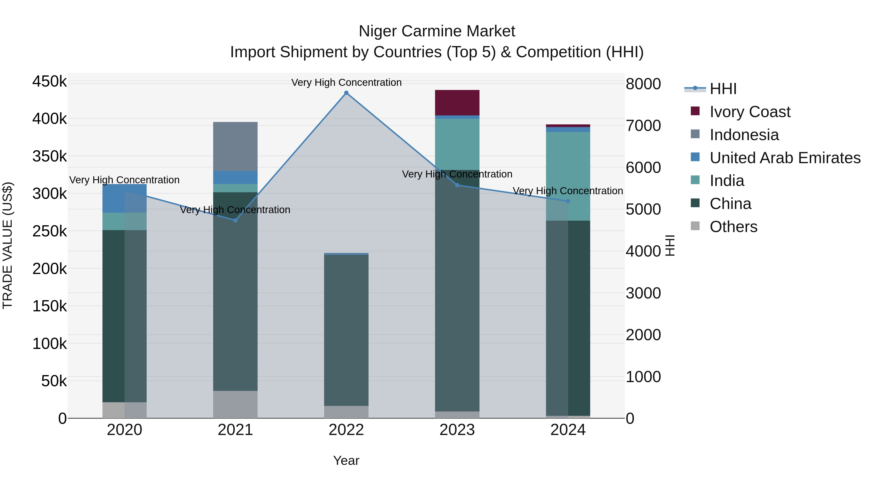 Niger Carmine Market: Top 5 Importing Countries and Market Competition (HHI) Analysis