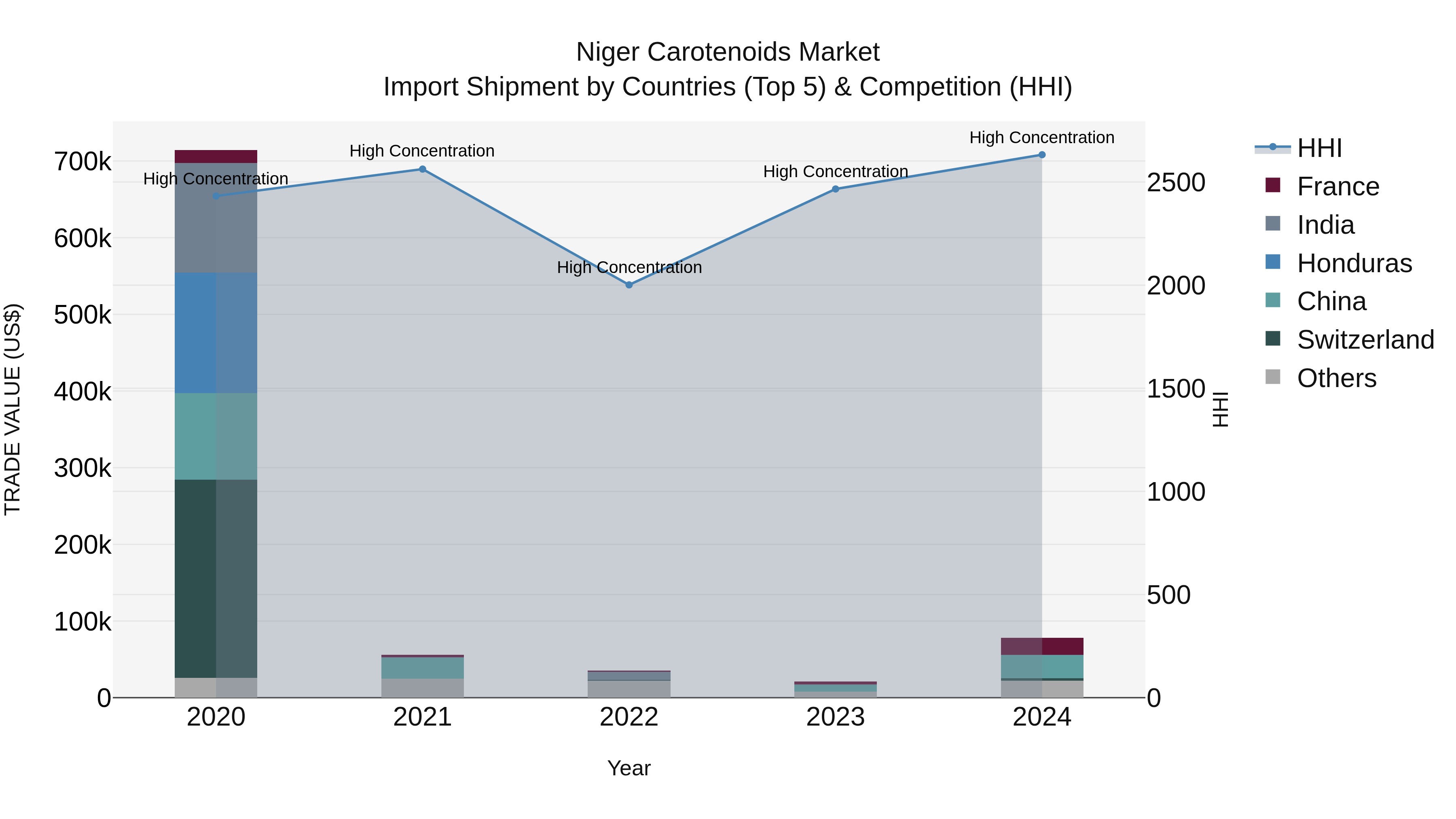 Niger Carotenoids Market: Top 5 Importing Countries and Market Competition (HHI) Analysis