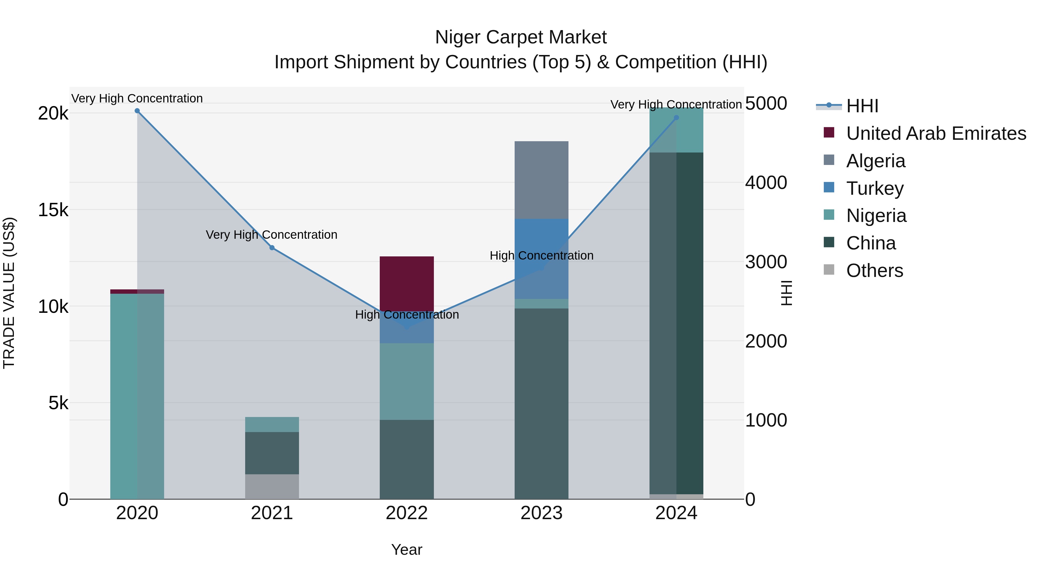 Niger Carpet Market: Top 5 Importing Countries and Market Competition (HHI) Analysis