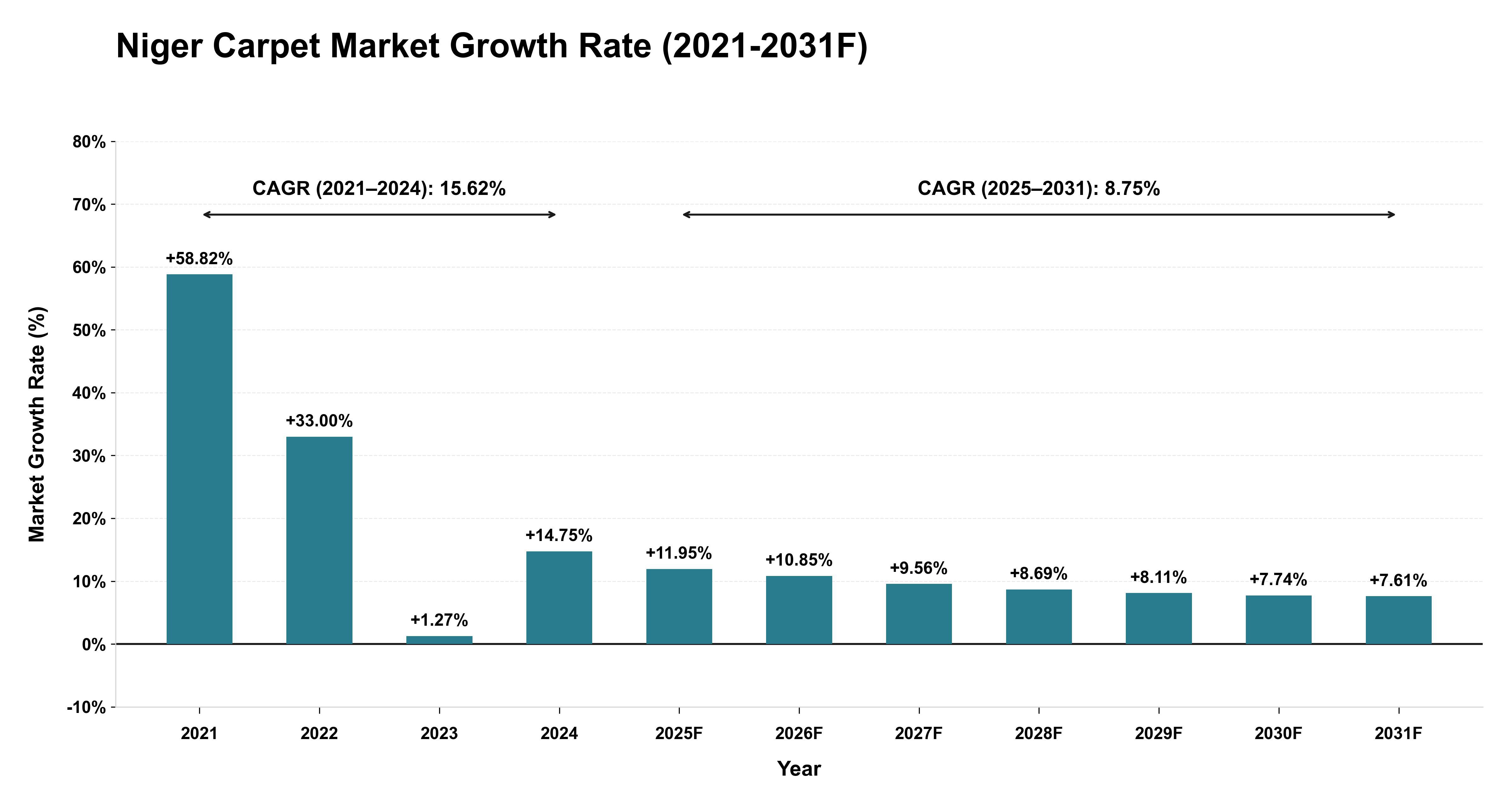 Niger Carpet Market Year-wise Growth Rate (2021-2031F)