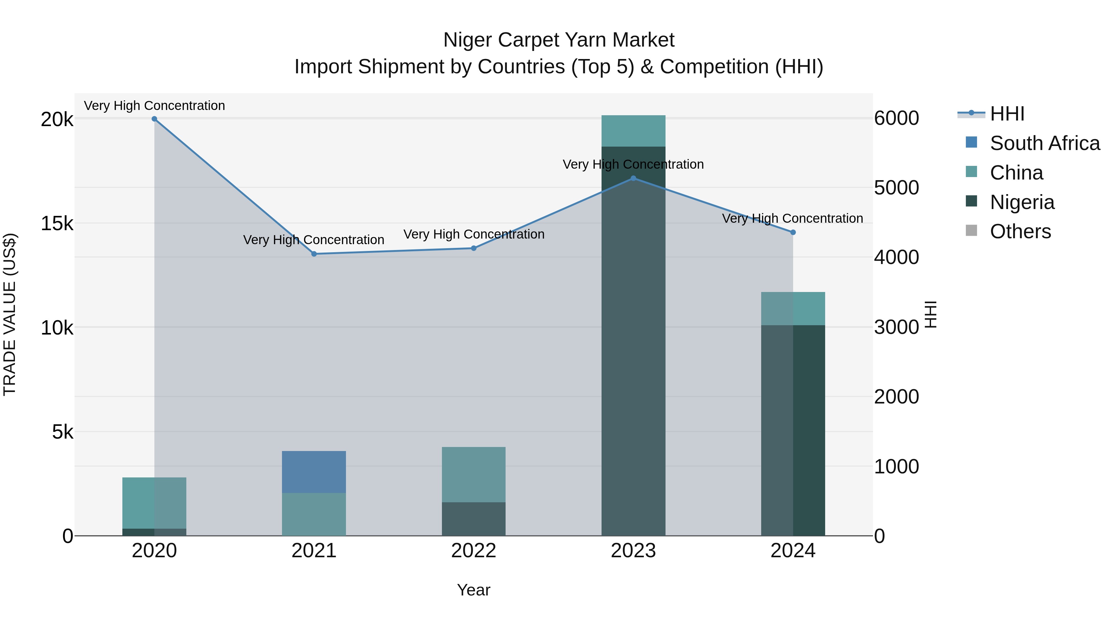 Niger Carpet Yarn Market: Top 5 Importing Countries and Market Competition (HHI) Analysis