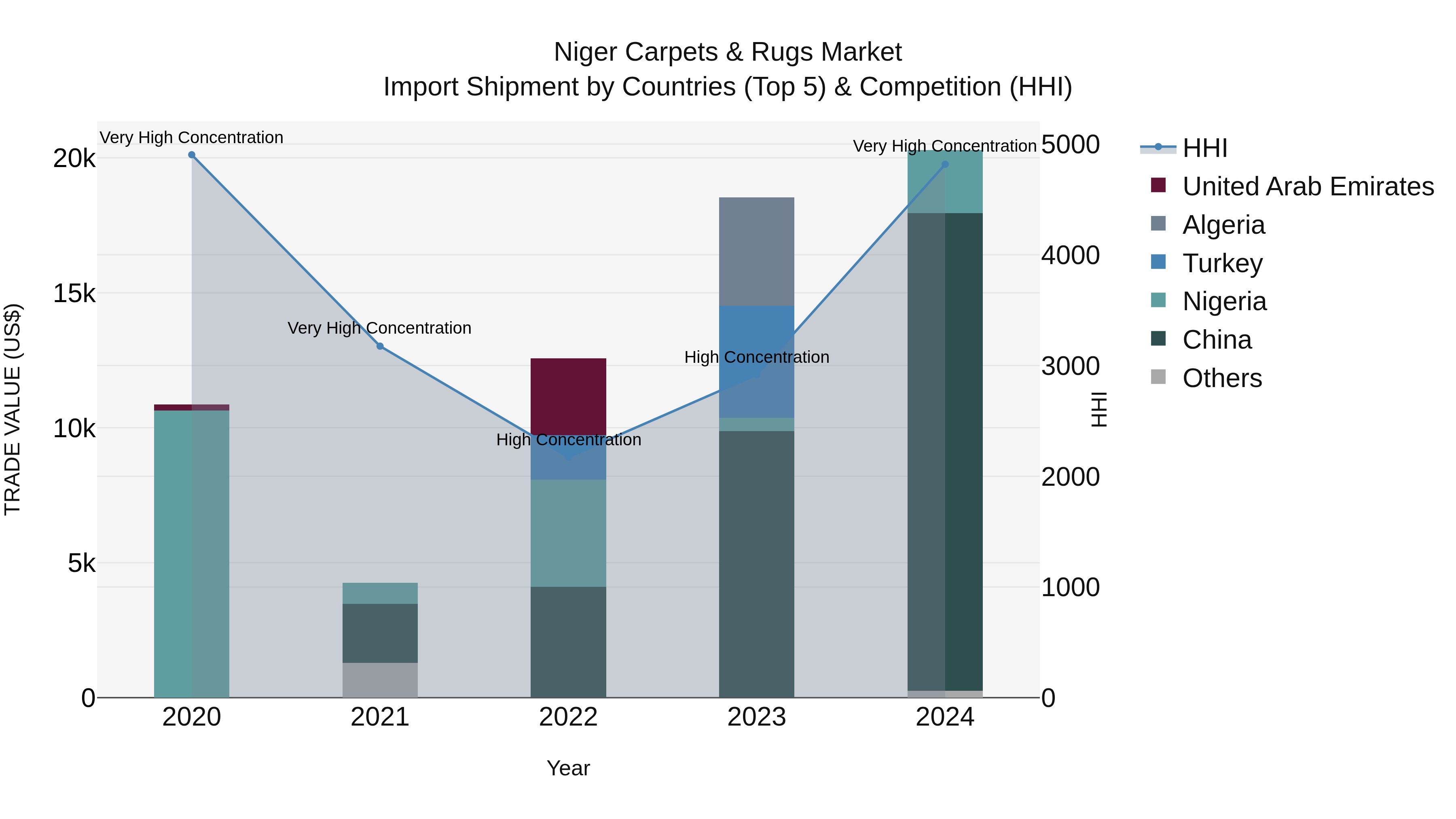 Niger Carpets & Rugs Market: Top 5 Importing Countries and Market Competition (HHI) Analysis