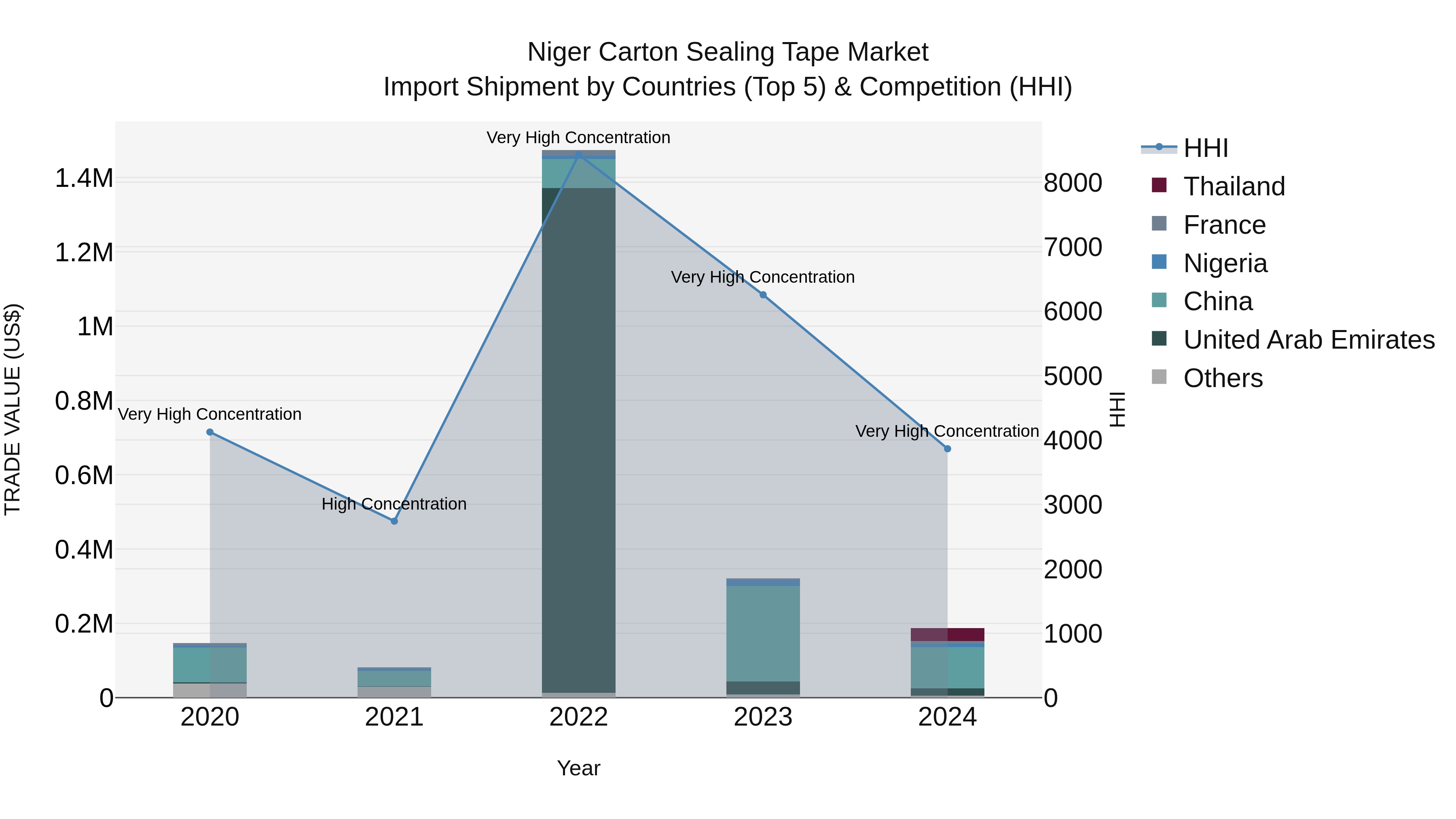 Niger Carton Sealing Tape Market: Top 5 Importing Countries and Market Competition (HHI) Analysis