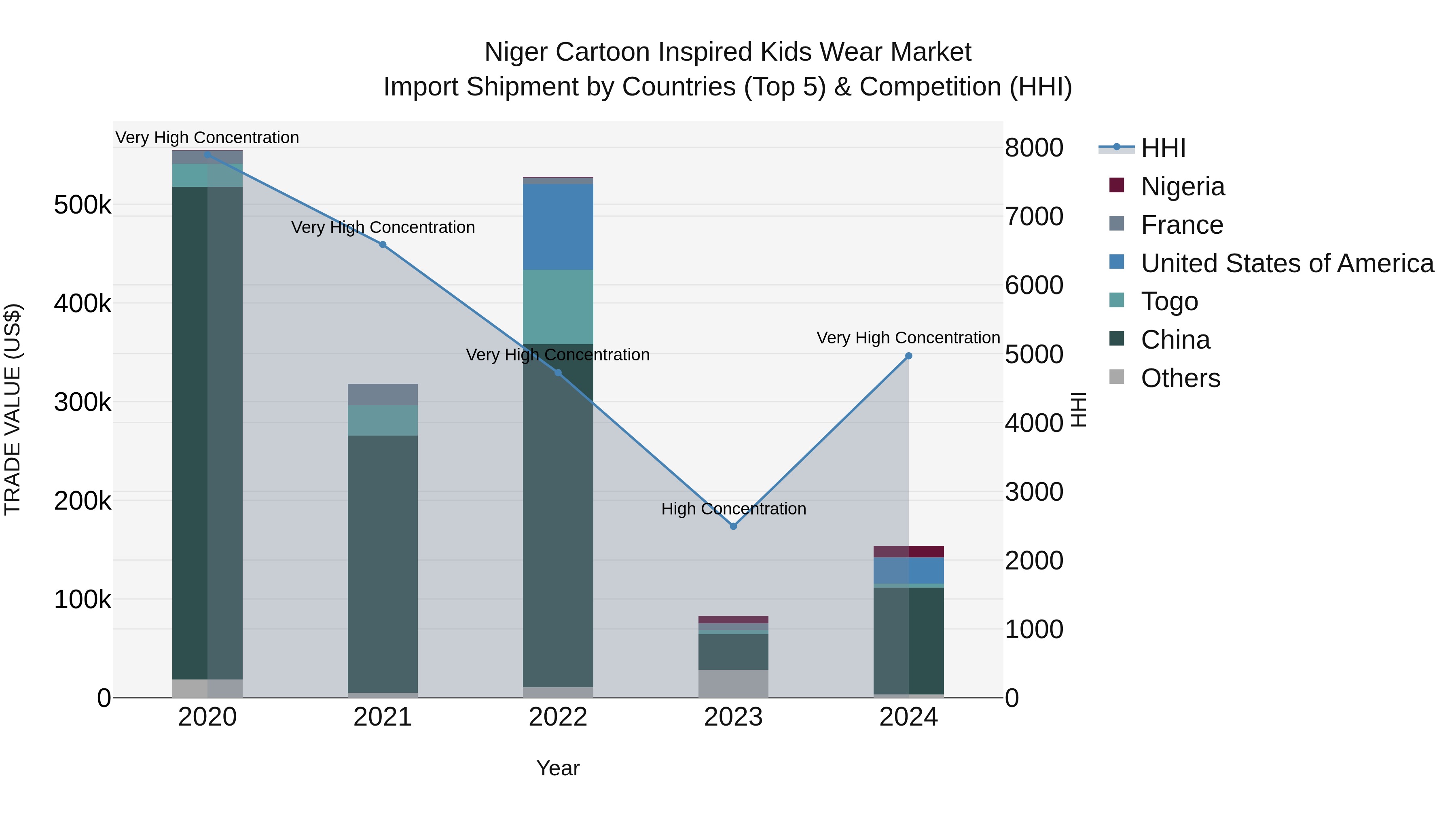 Niger Cartoon Inspired Kids Wear Market: Top 5 Importing Countries and Market Competition (HHI) Analysis