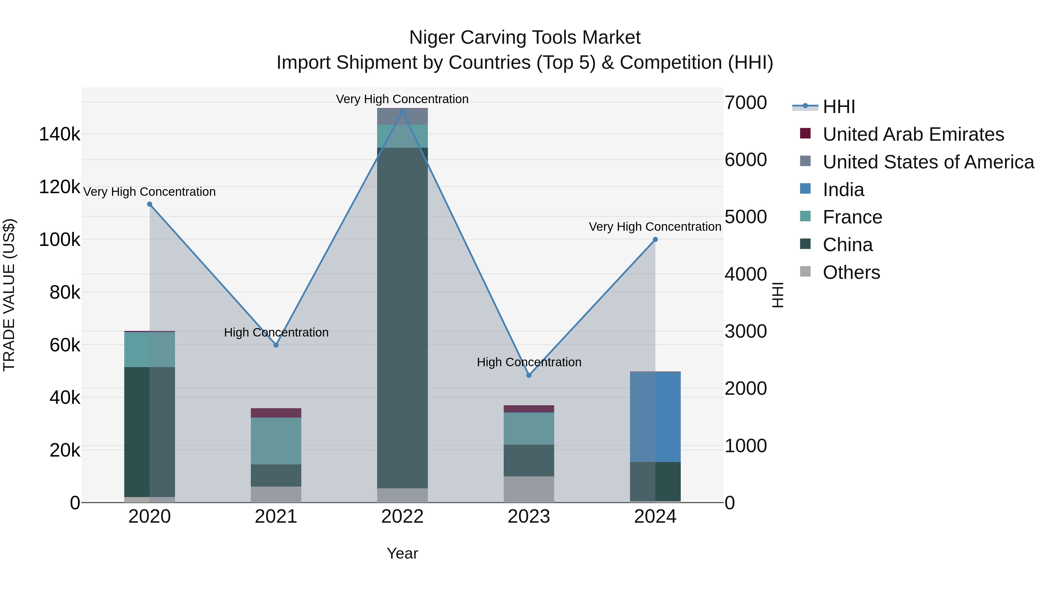 Niger Carving Tools Market: Top 5 Importing Countries and Market Competition (HHI) Analysis